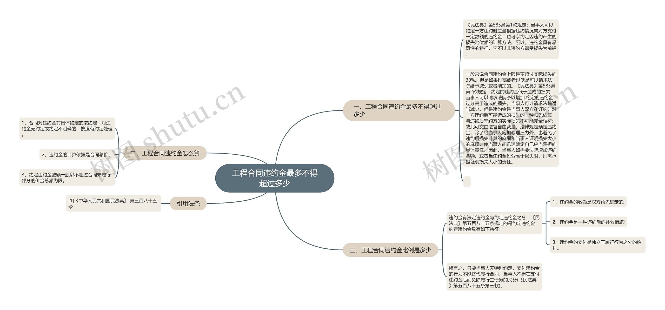 工程合同违约金最多不得超过多少思维导图