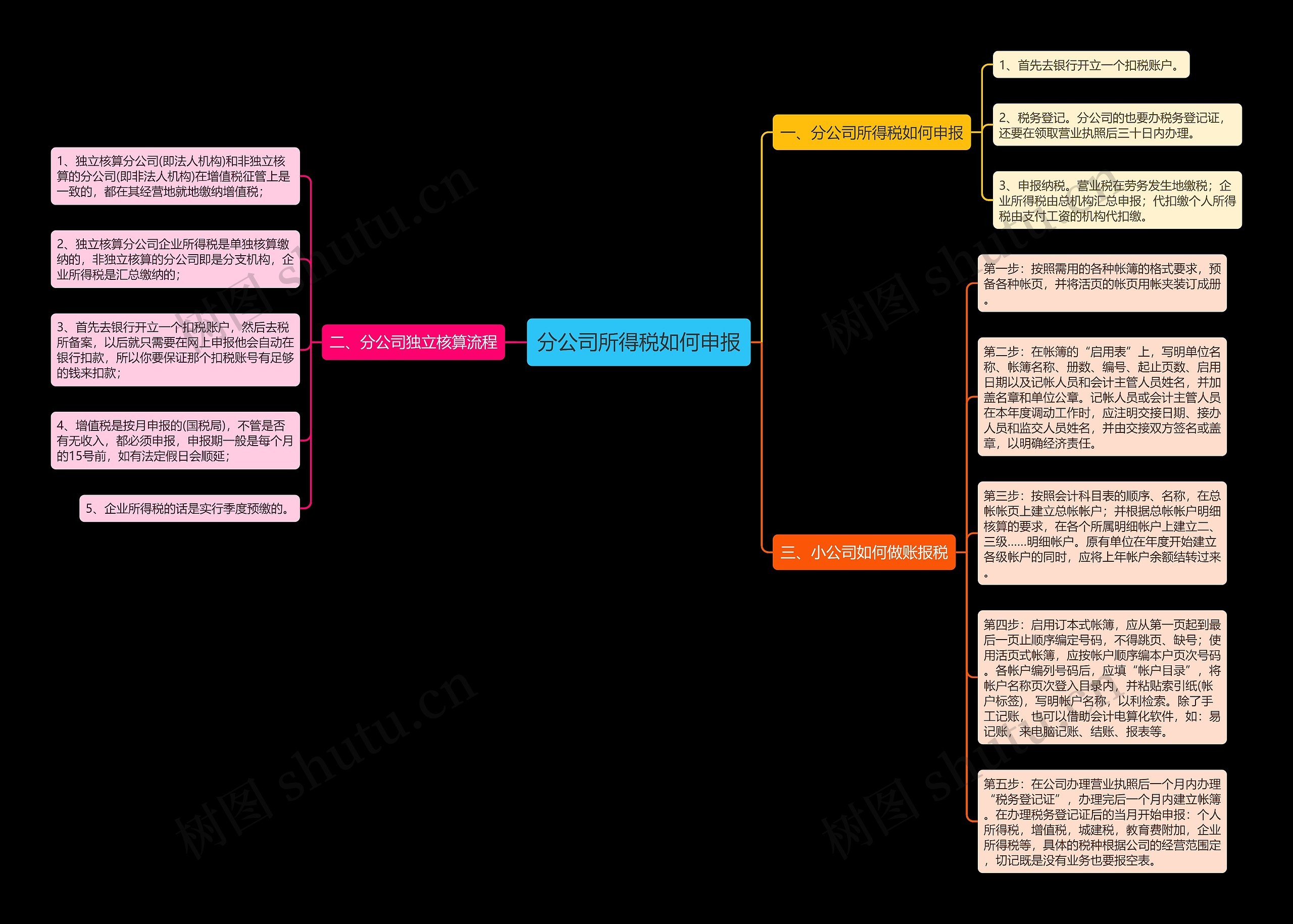 分公司所得税如何申报思维导图