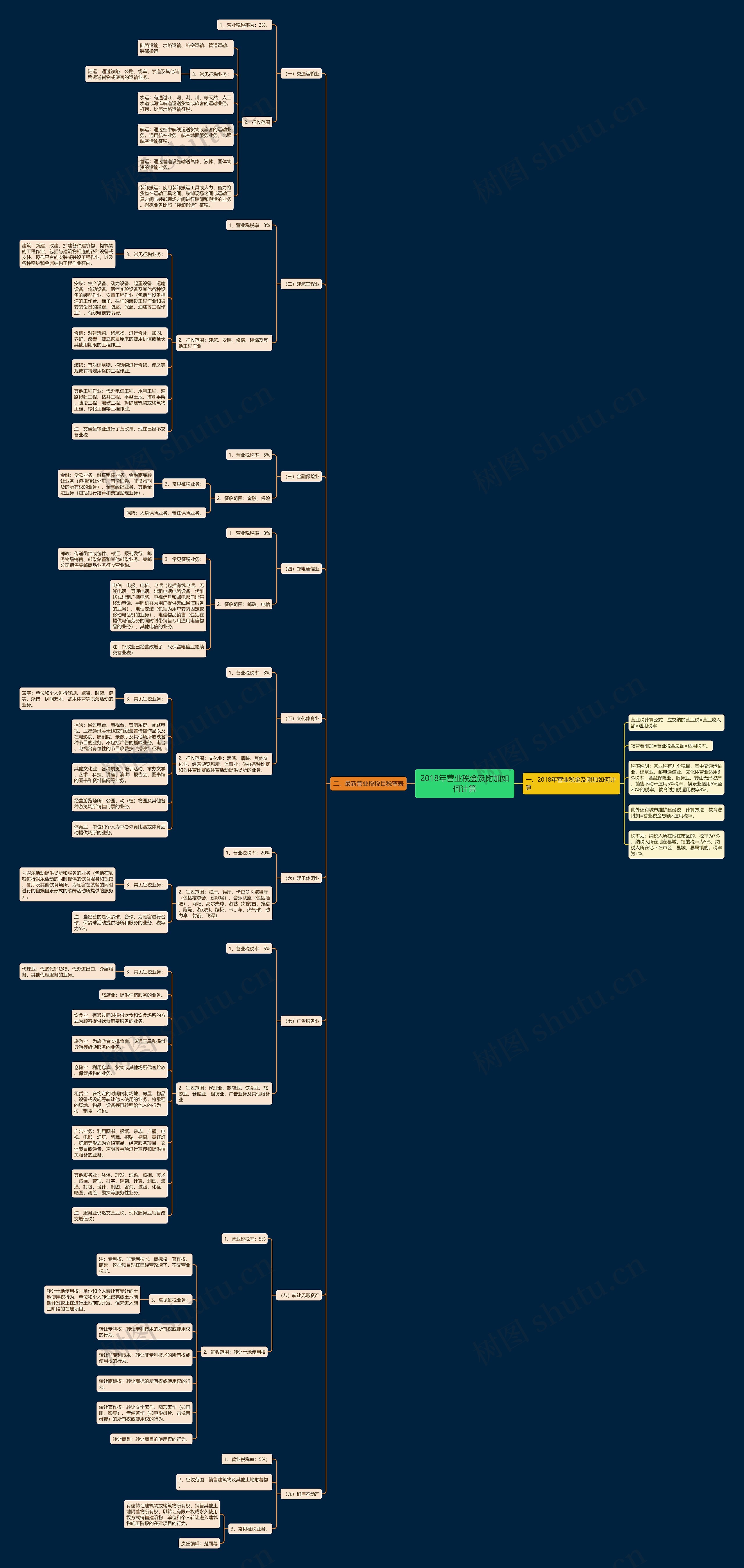2018年营业税金及附加如何计算思维导图