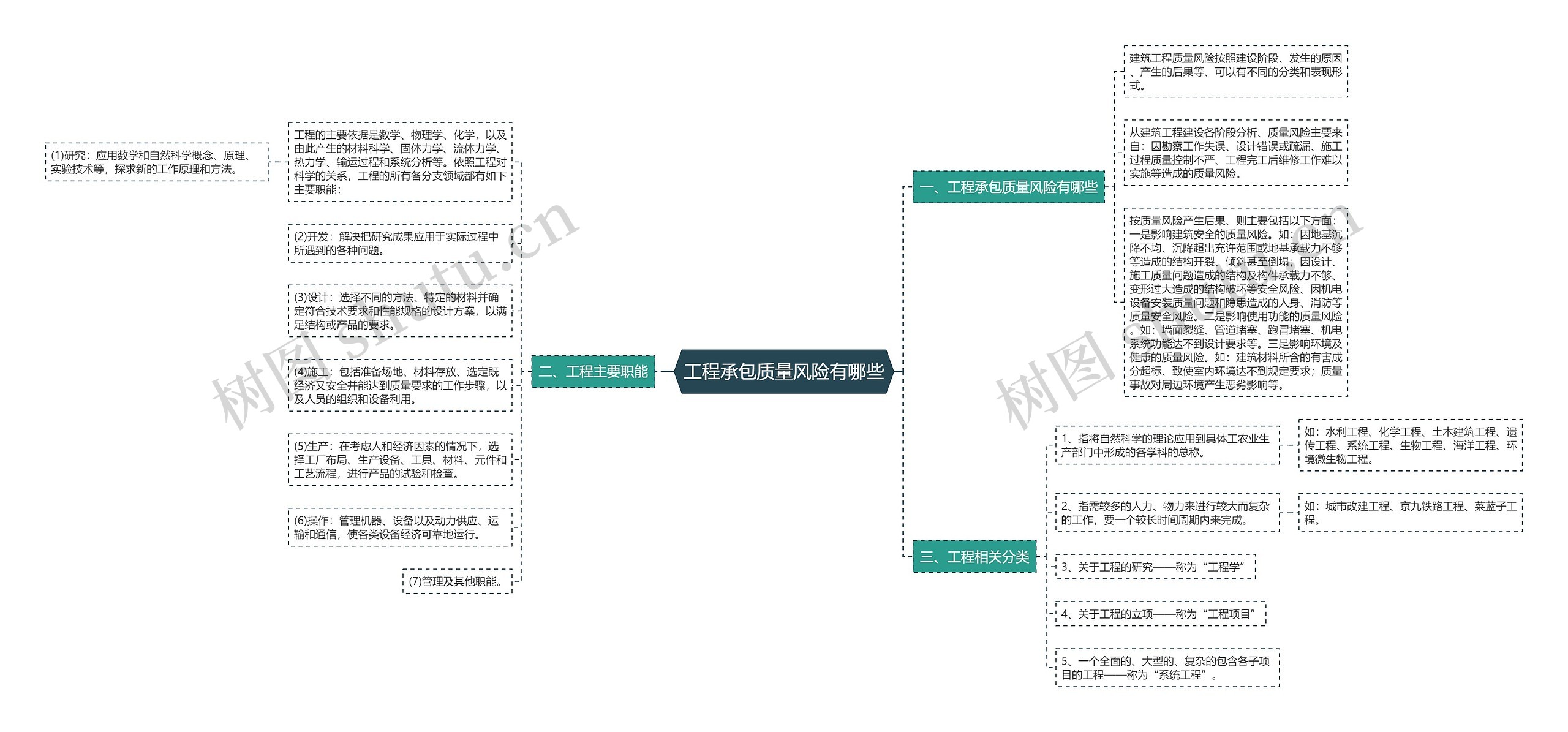 工程承包质量风险有哪些思维导图