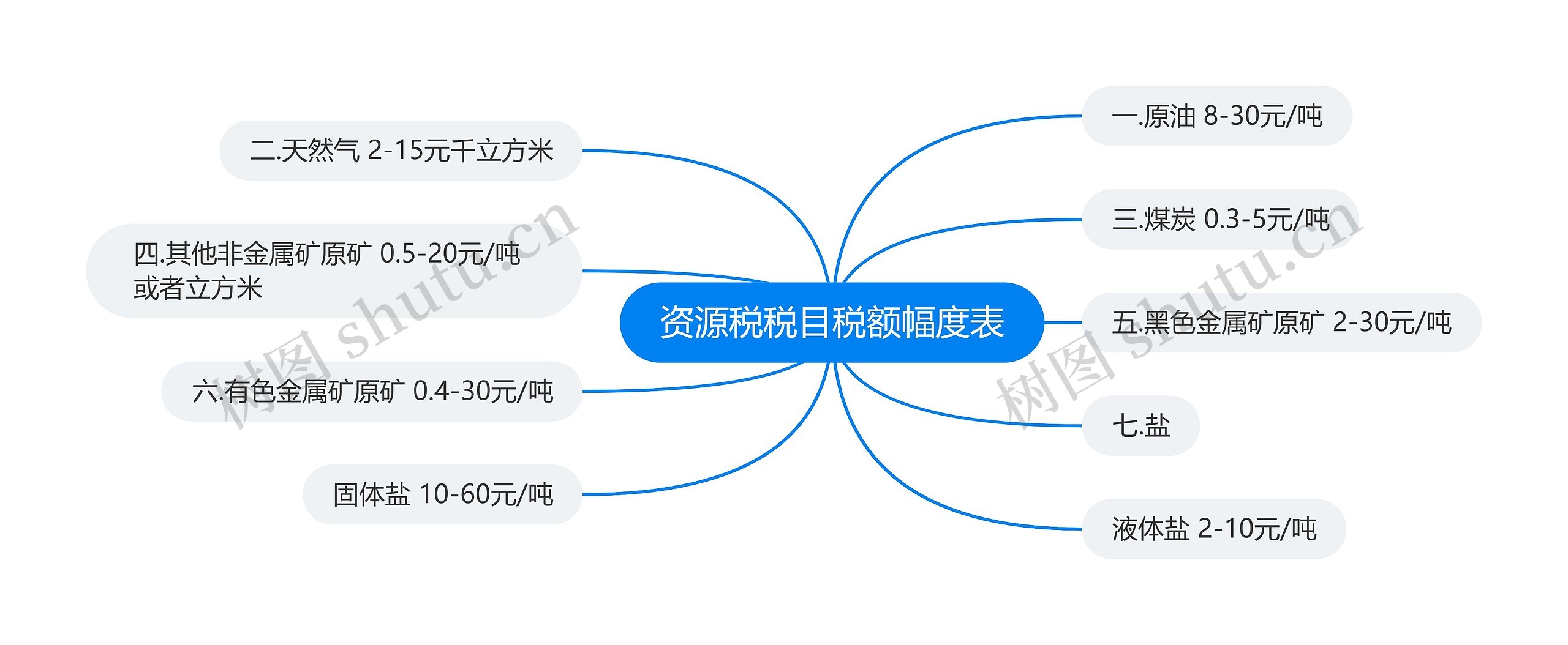 资源税税目税额幅度表