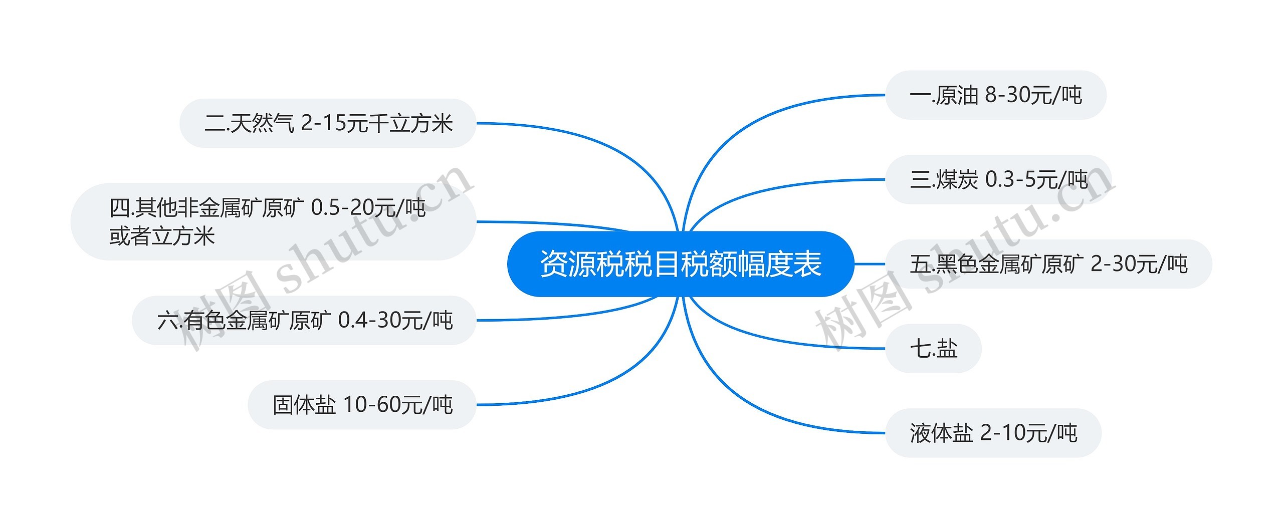 资源税税目税额幅度表思维导图