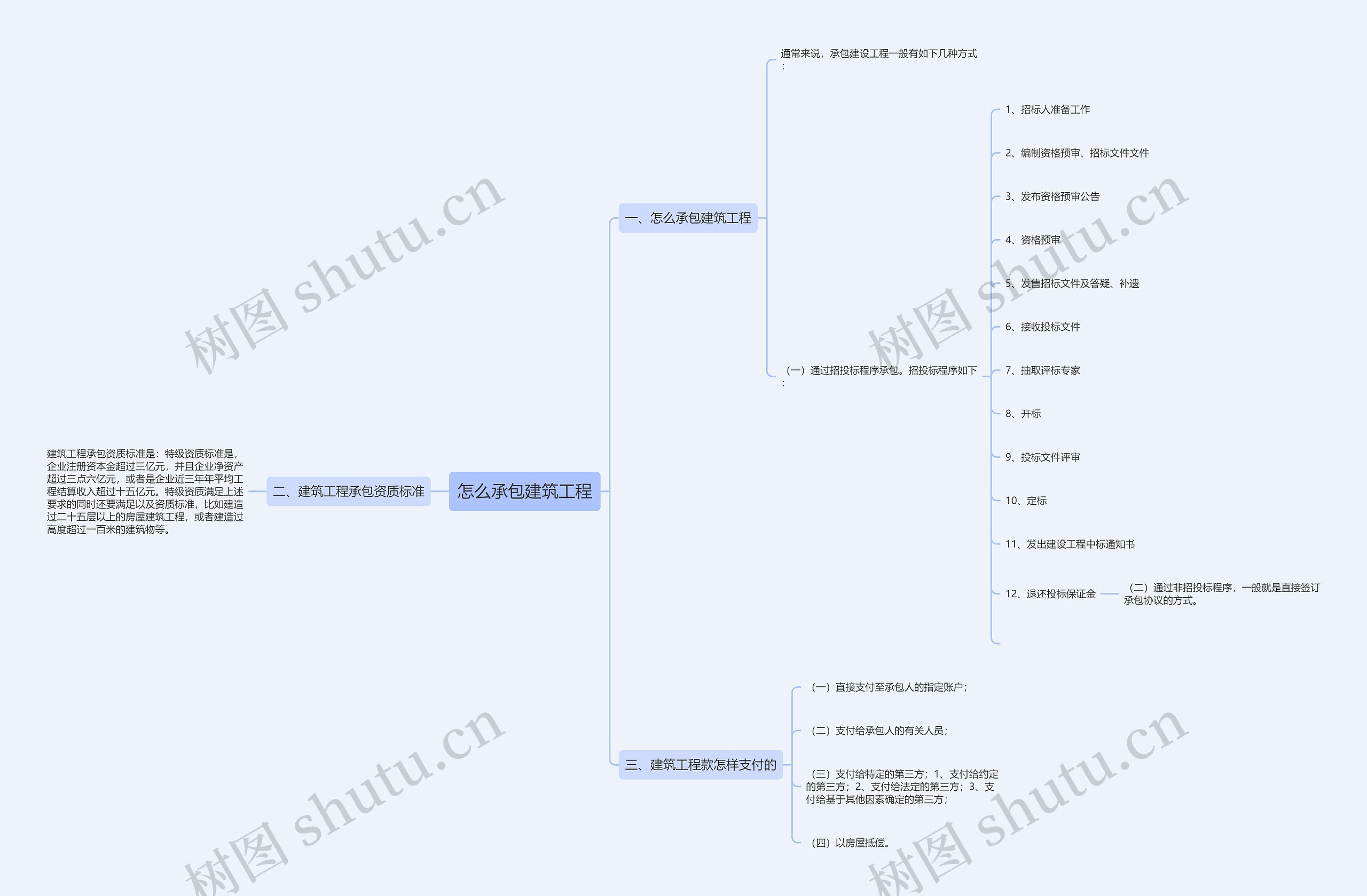 怎么承包建筑工程思维导图