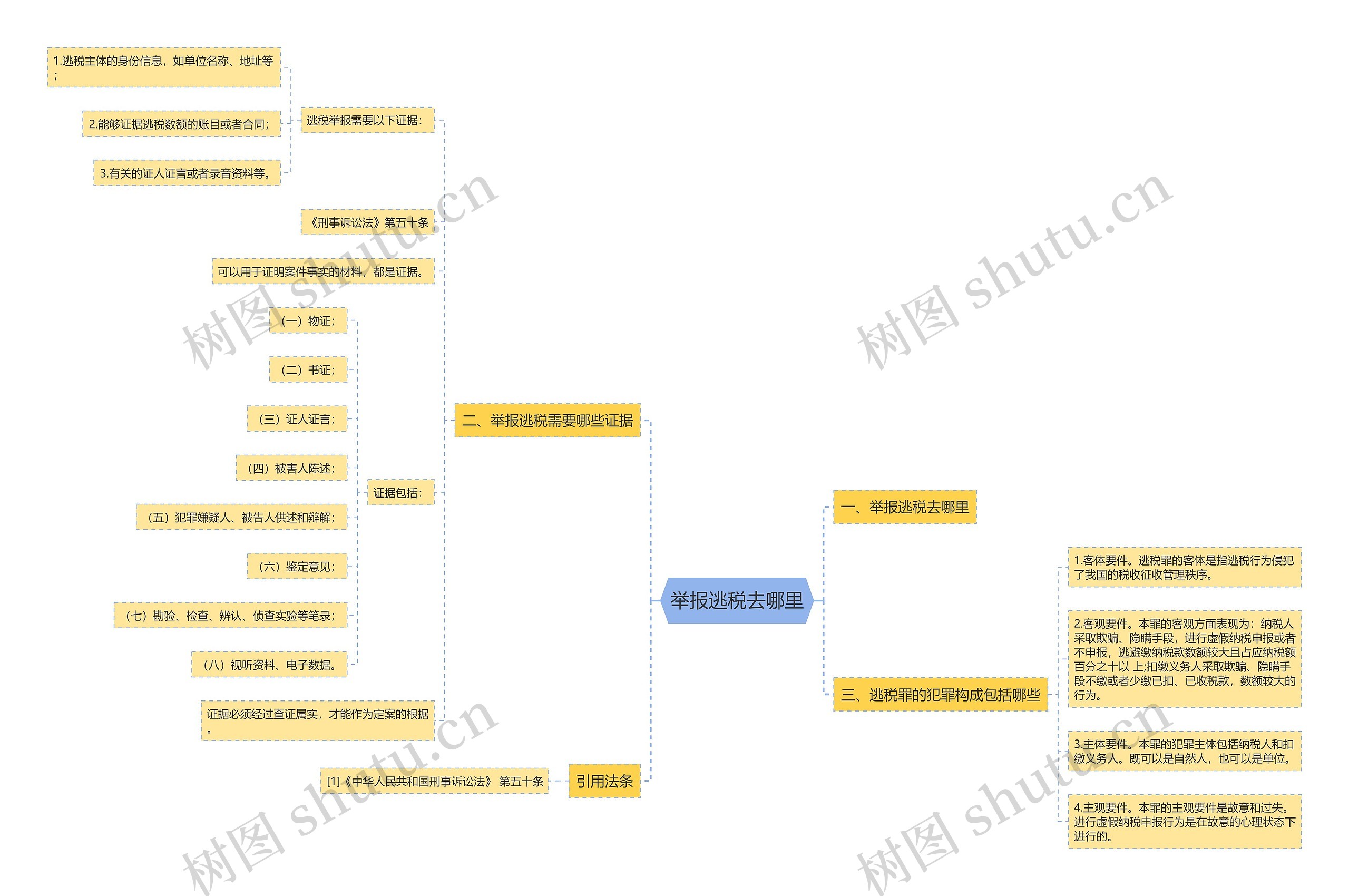举报逃税去哪里思维导图
