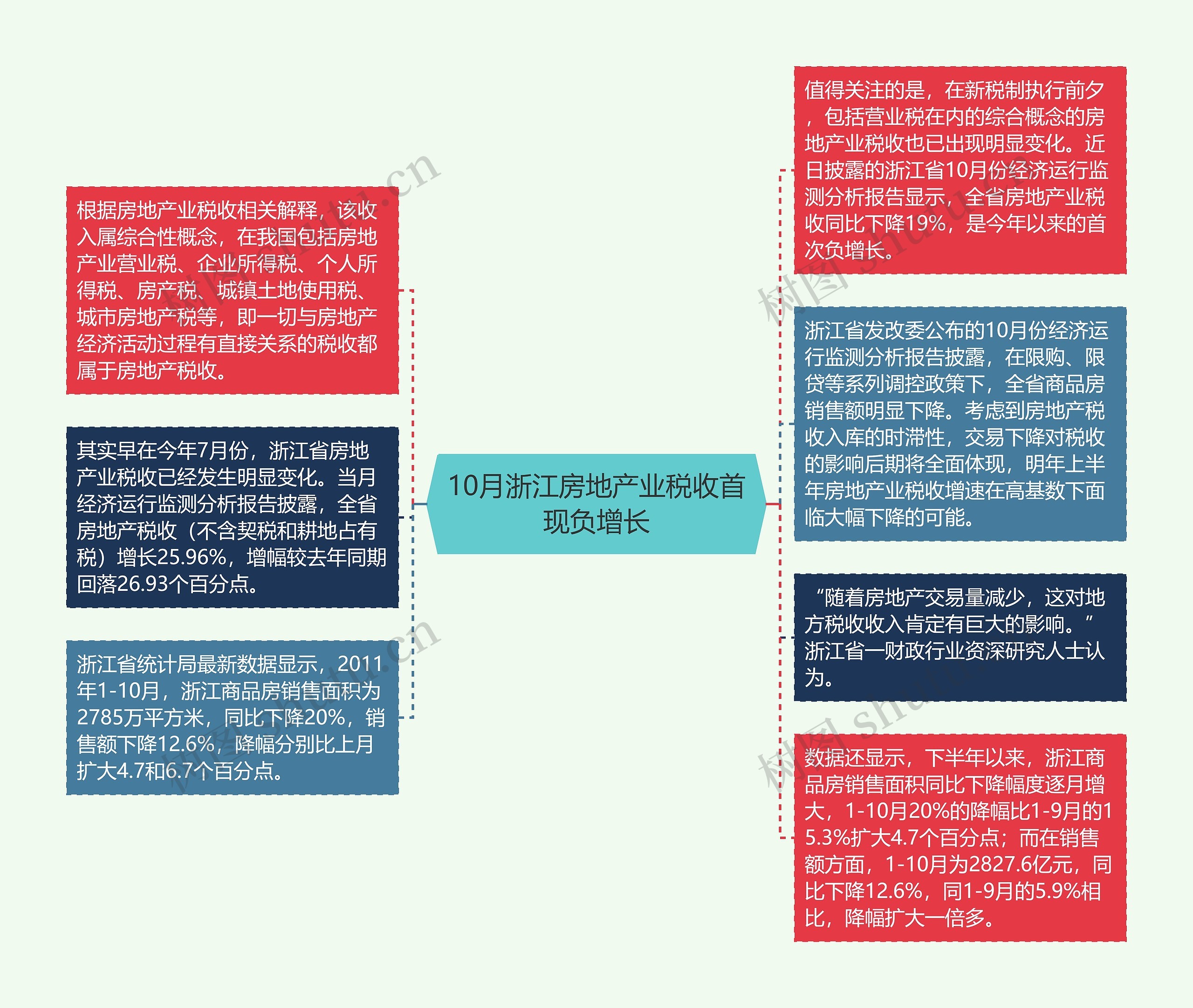 10月浙江房地产业税收首现负增长思维导图