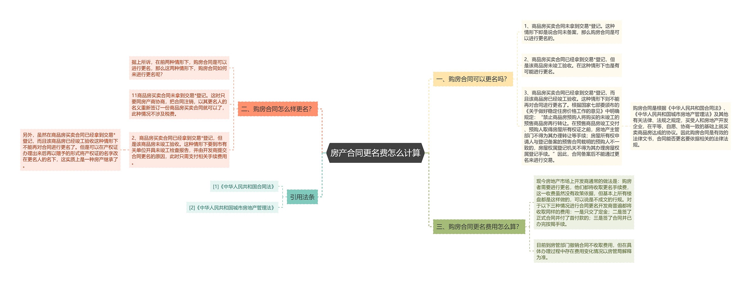 房产合同更名费怎么计算思维导图