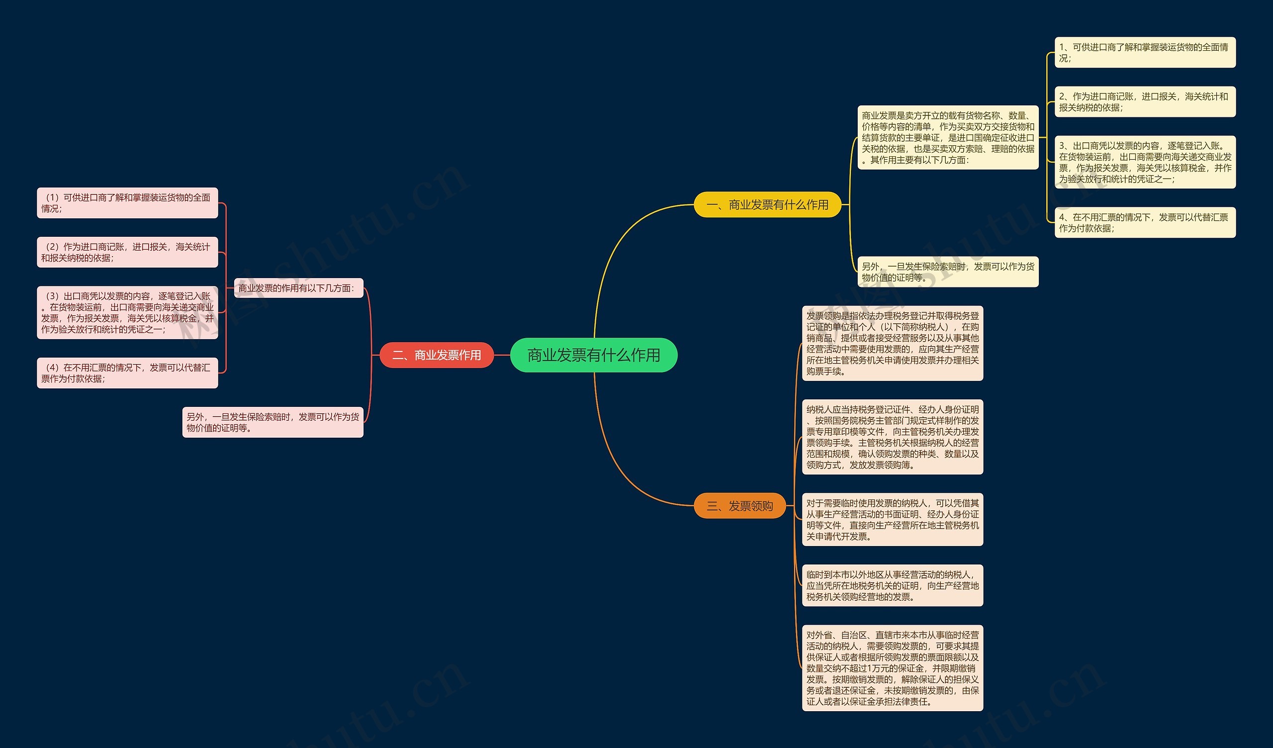 商业发票有什么作用思维导图