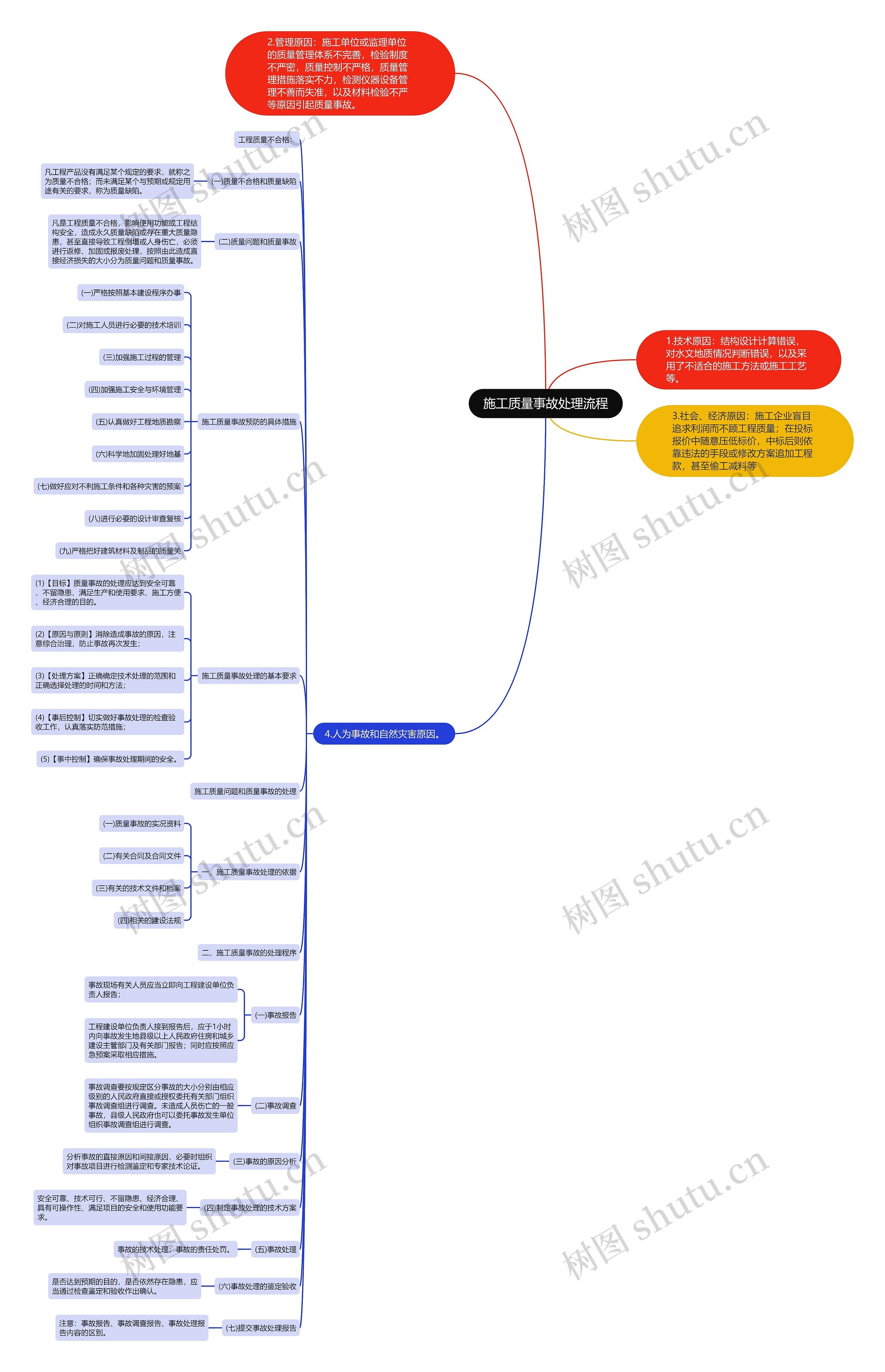 施工质量事故处理流程思维导图