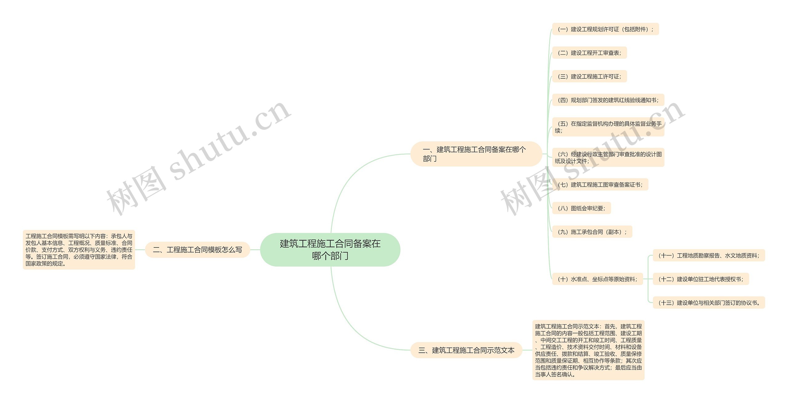 建筑工程施工合同备案在哪个部门思维导图