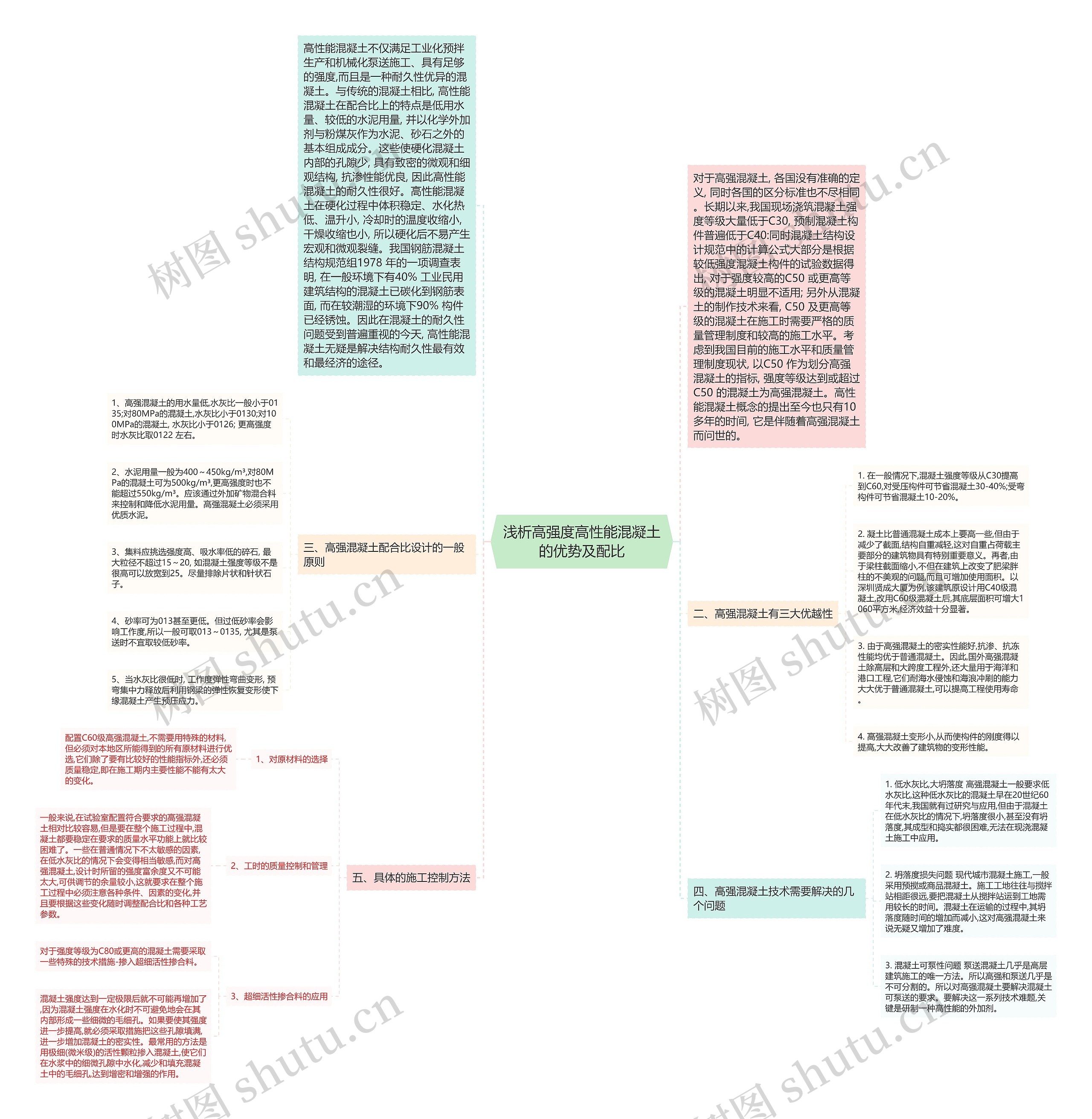 浅析高强度高性能混凝土的优势及配比思维导图