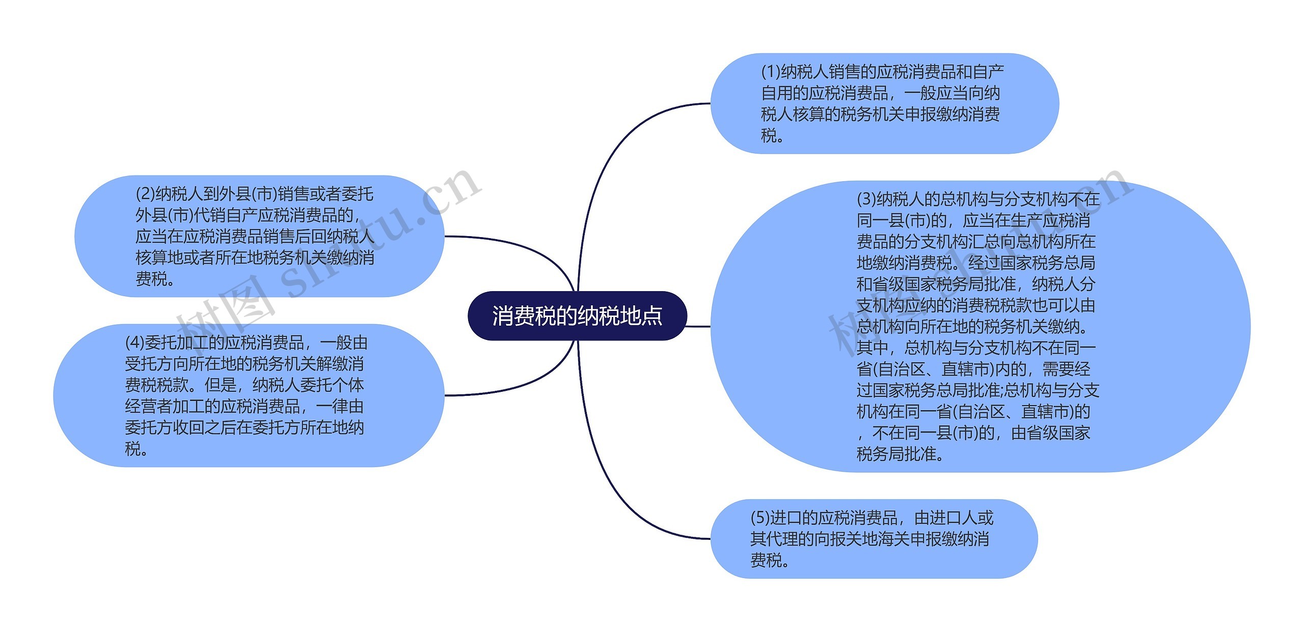 消费税的纳税地点思维导图