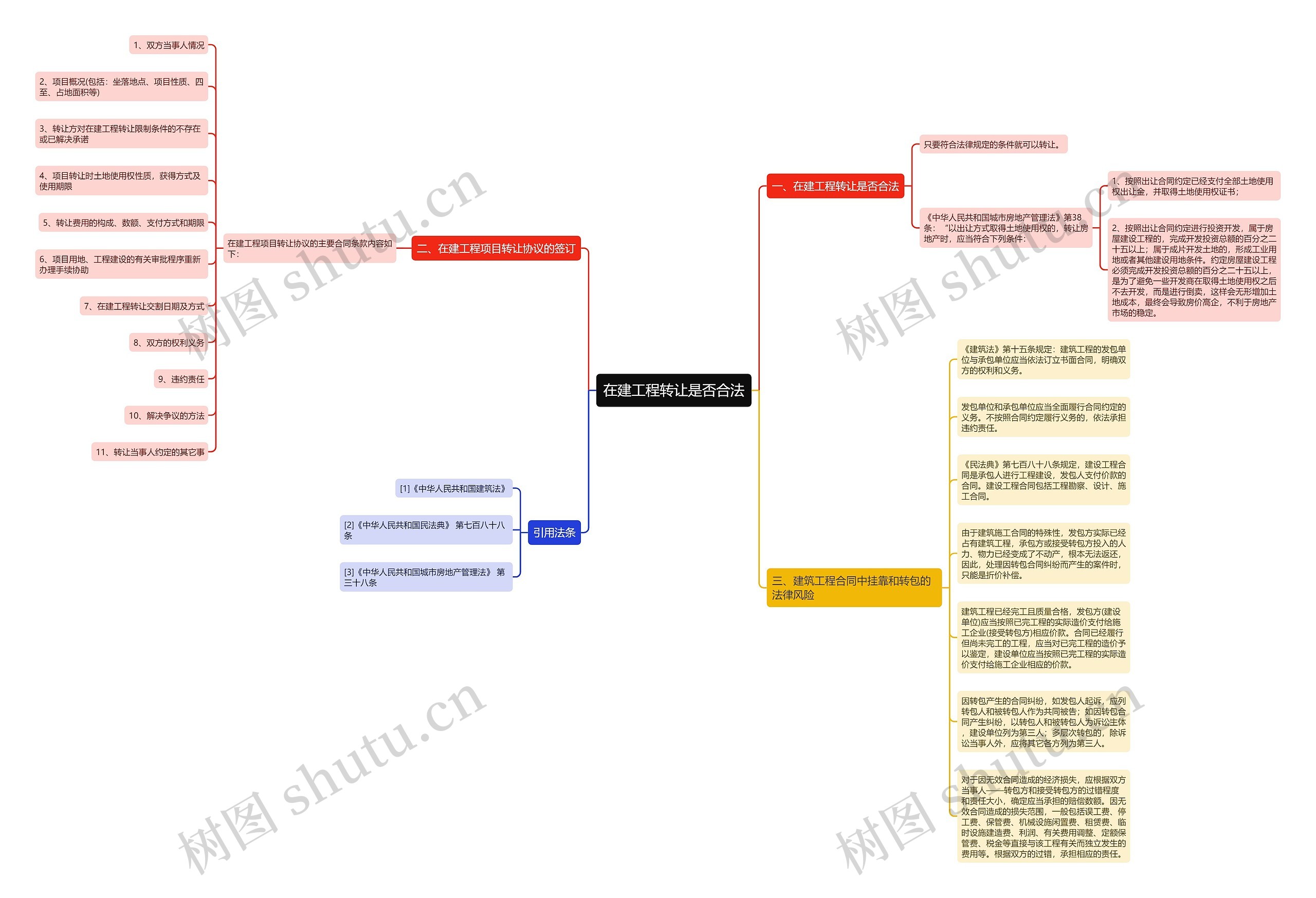 在建工程转让是否合法思维导图