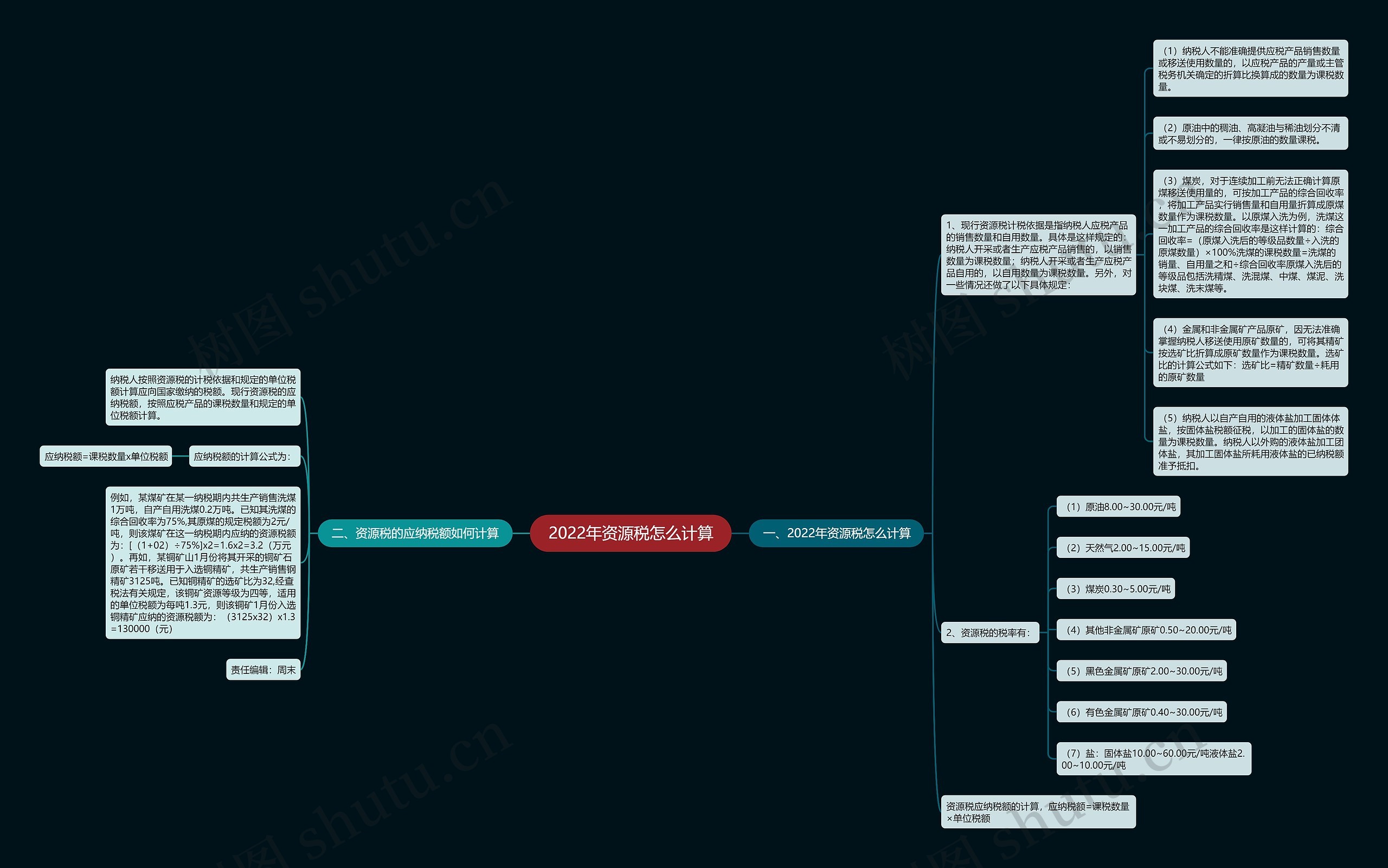 2022年资源税怎么计算思维导图