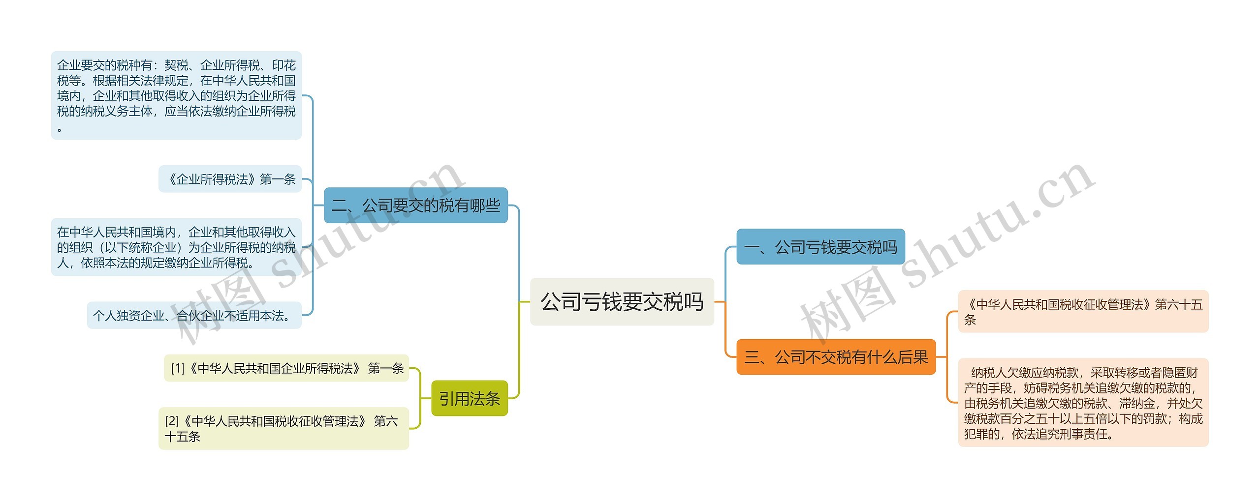 公司亏钱要交税吗思维导图