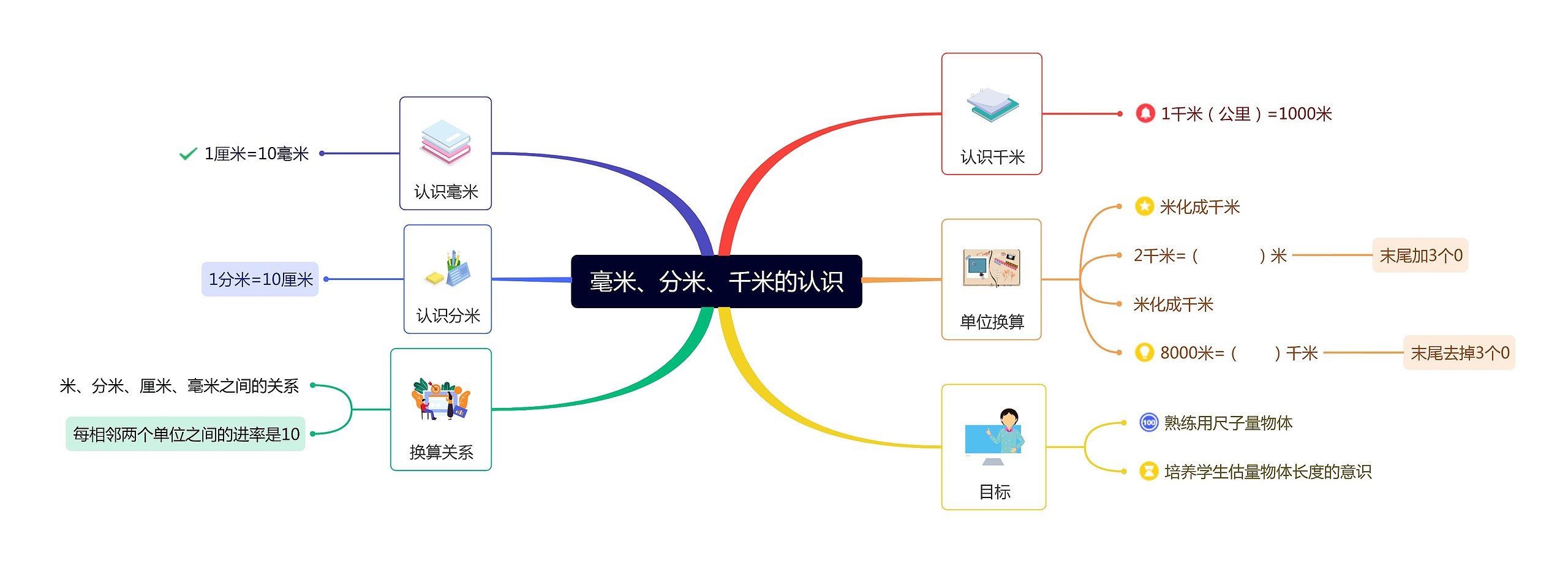 毫米、分米、千米的认识