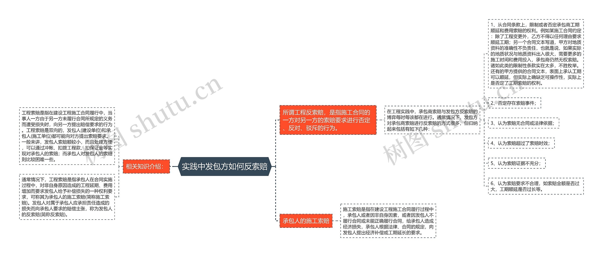 实践中发包方如何反索赔思维导图