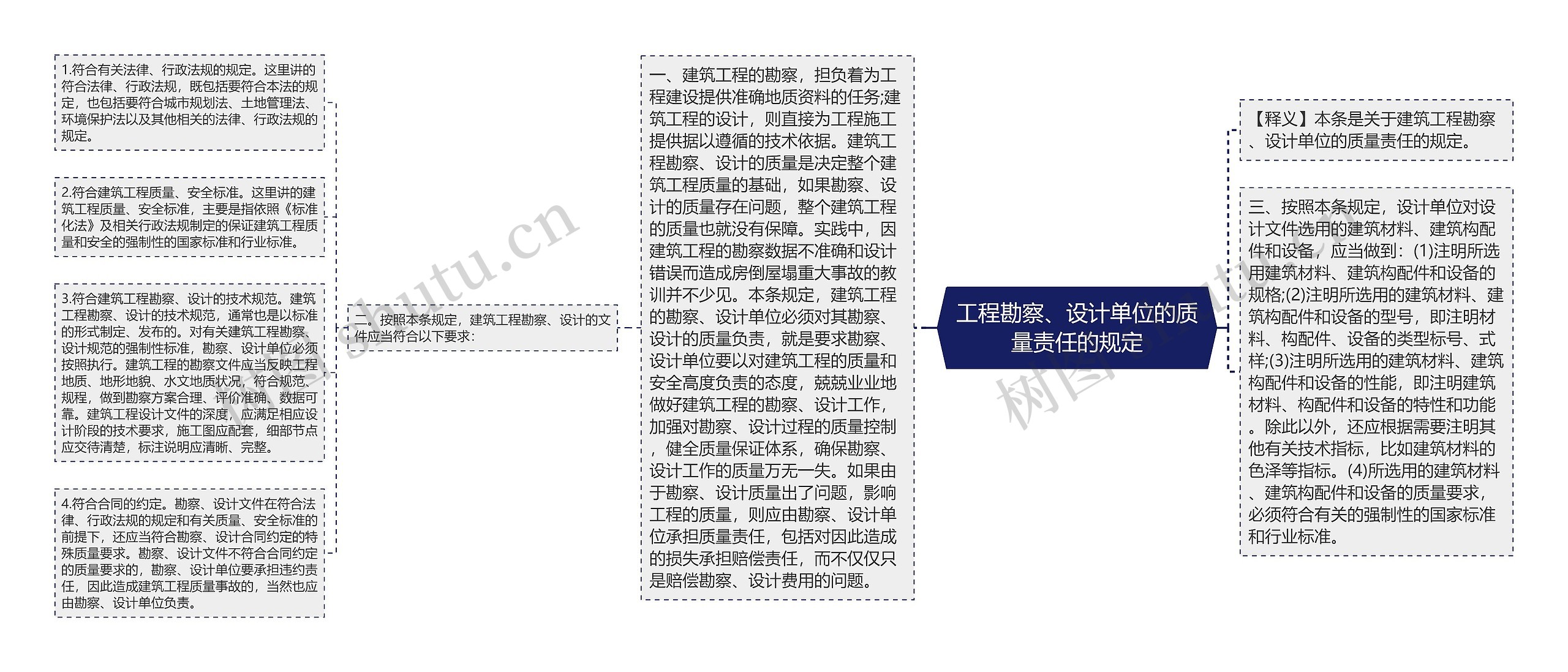 工程勘察、设计单位的质量责任的规定