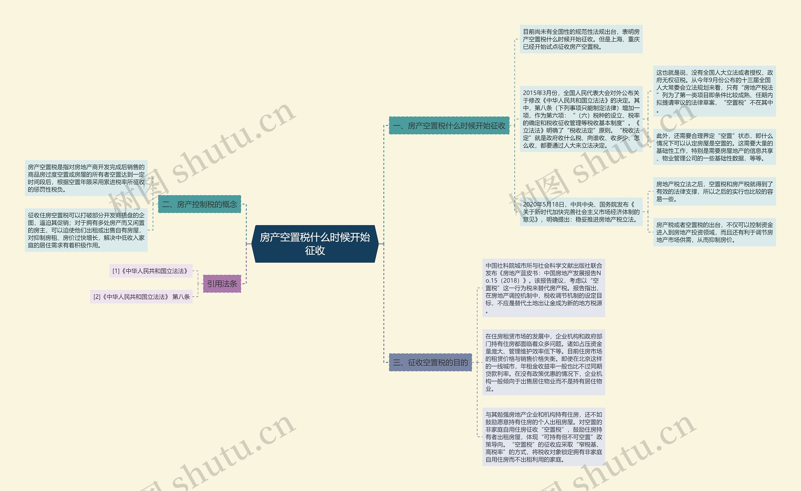 房产空置税什么时候开始征收思维导图