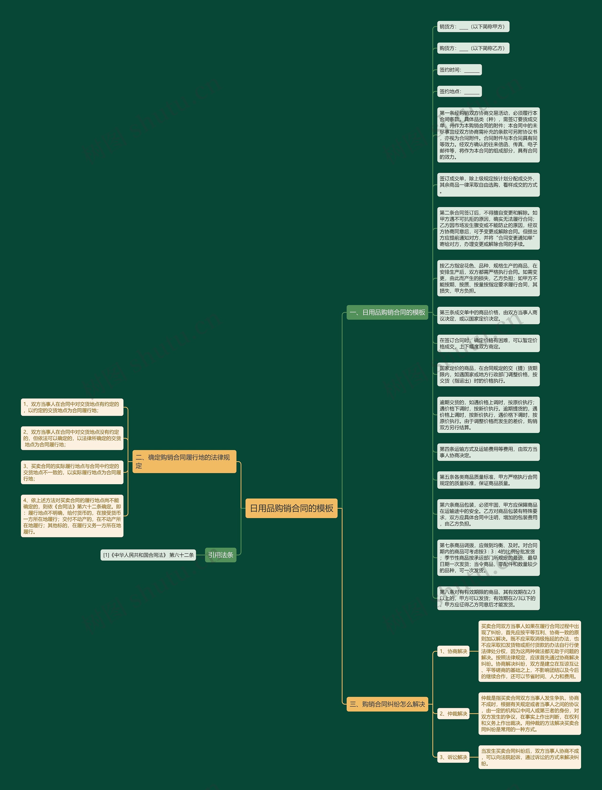 日用品购销合同的思维导图