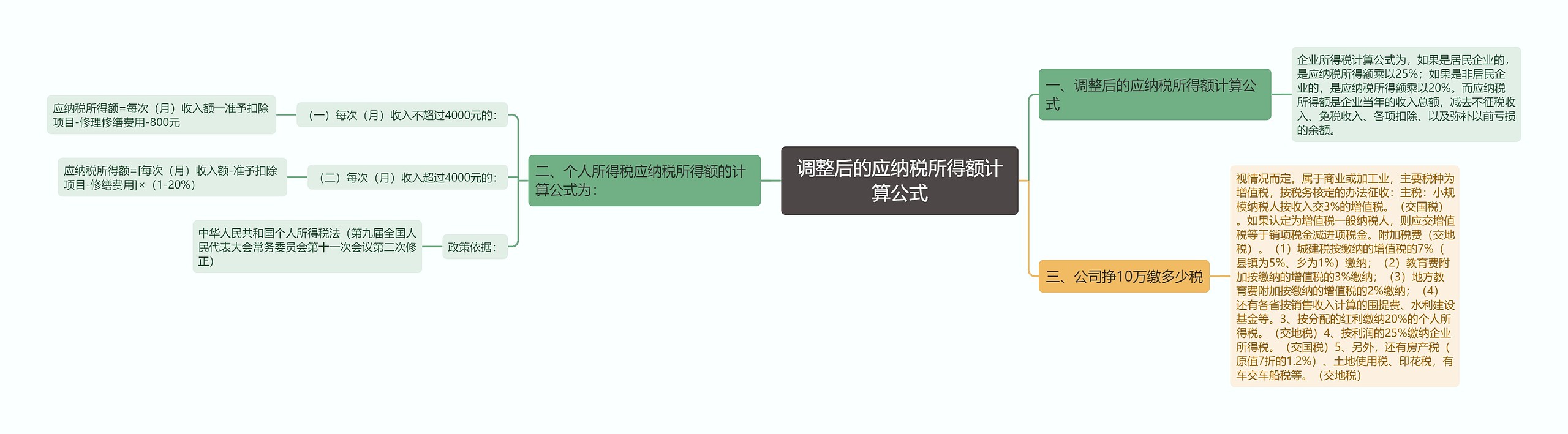 调整后的应纳税所得额计算公式思维导图