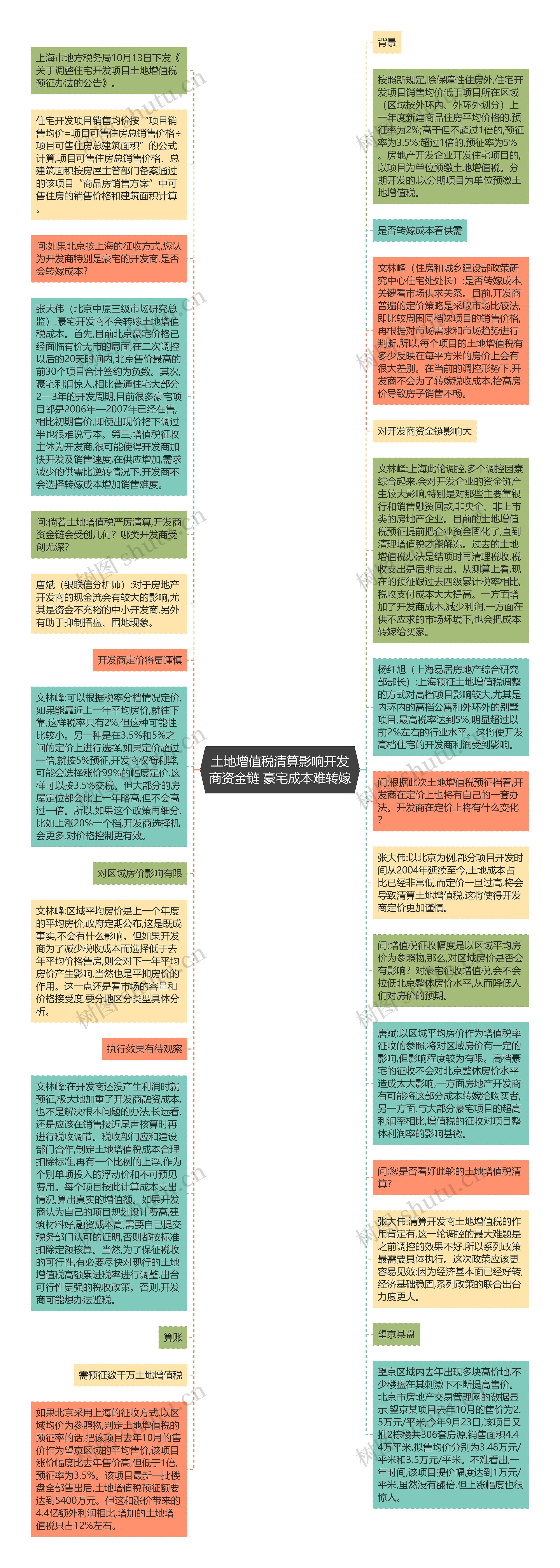 土地增值税清算影响开发商资金链 豪宅成本难转嫁思维导图