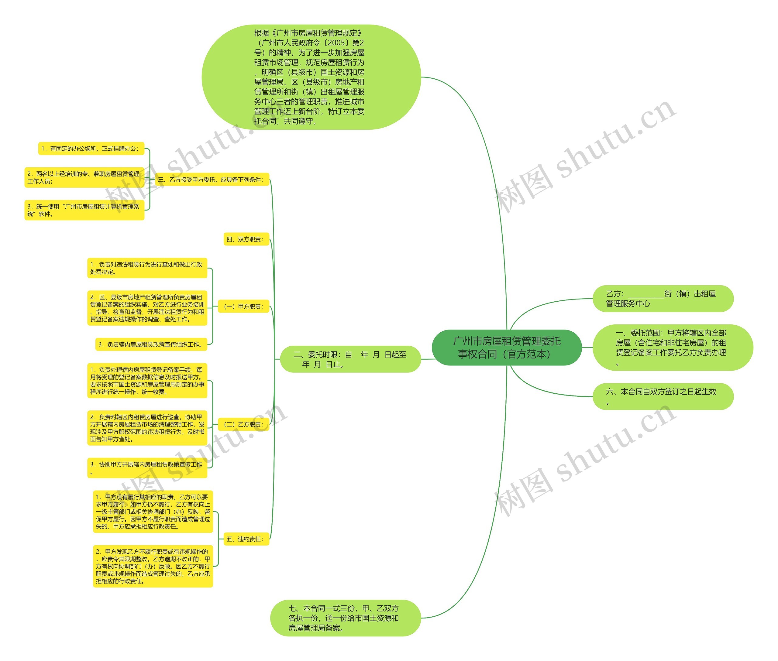 广州市房屋租赁管理委托事权合同（官方范本）思维导图