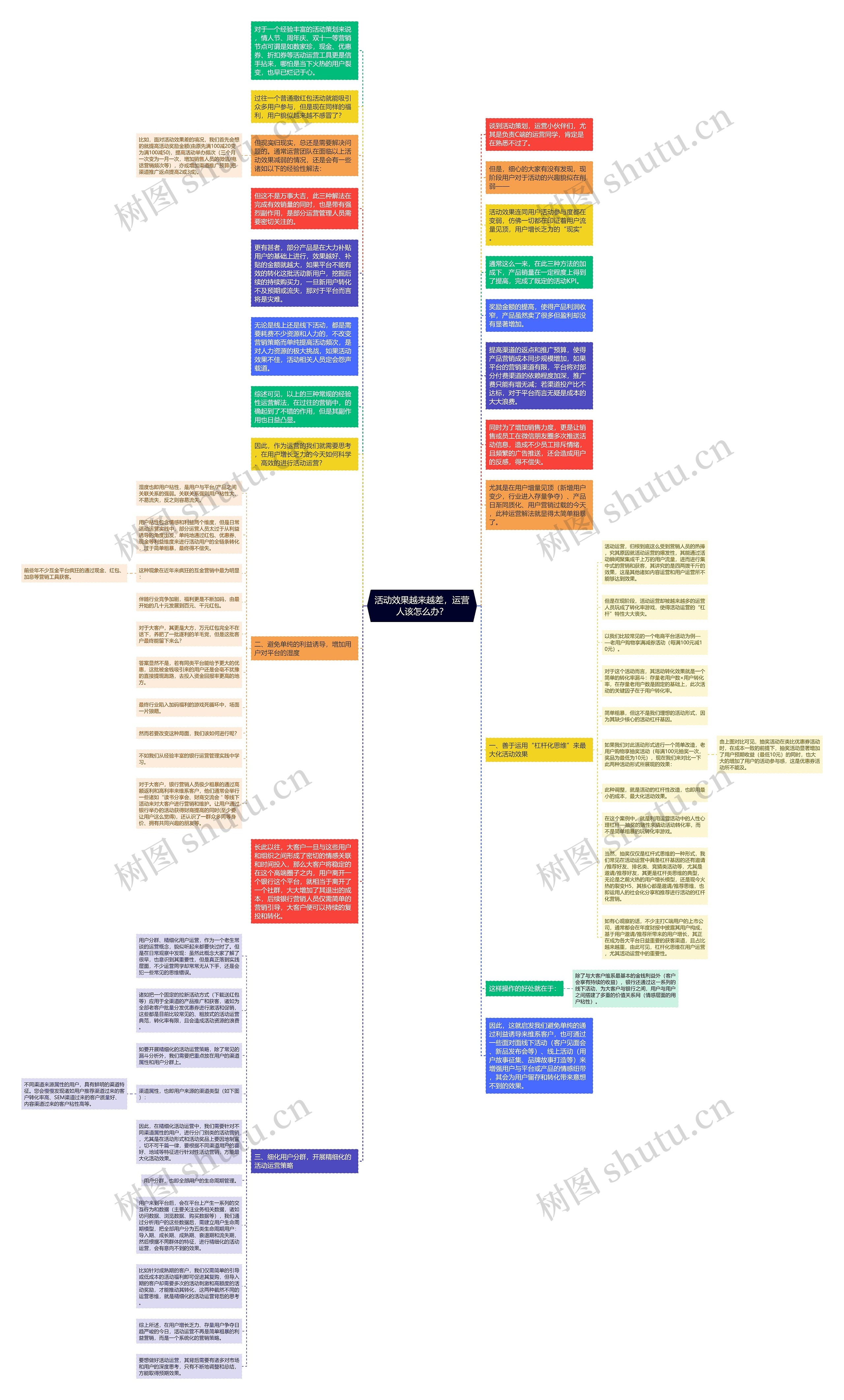 活动效果越来越差，运营人该怎么办？思维导图