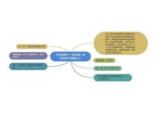 河北省第十一批监理人员信用评价结果公示