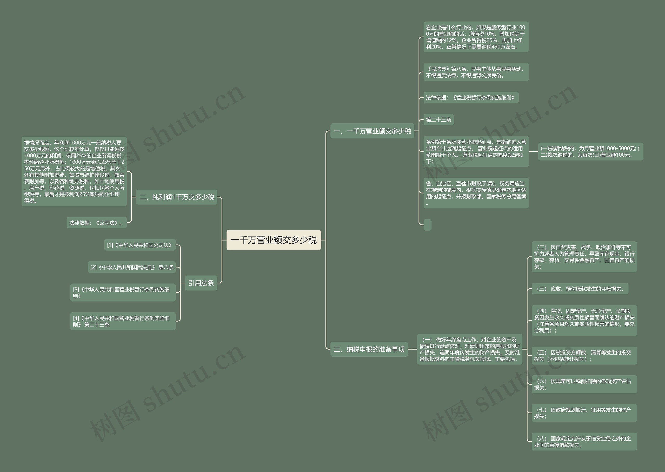 一千万营业额交多少税思维导图
