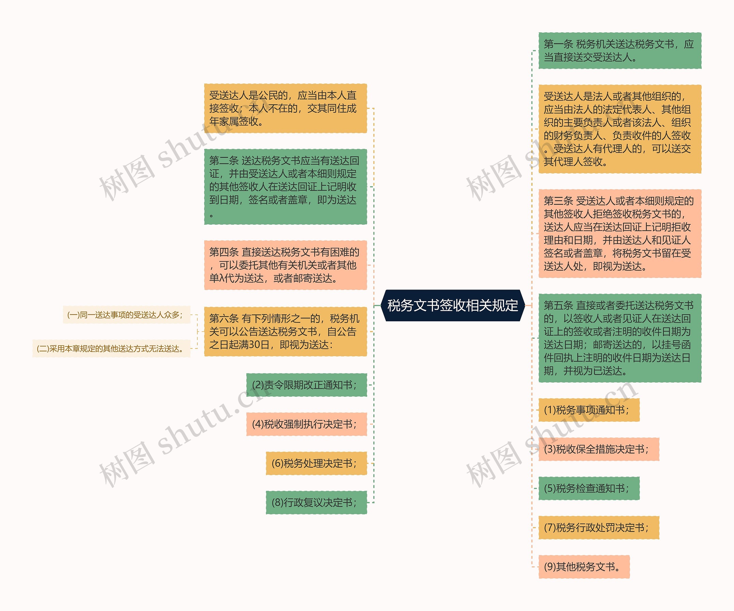 税务文书签收相关规定思维导图