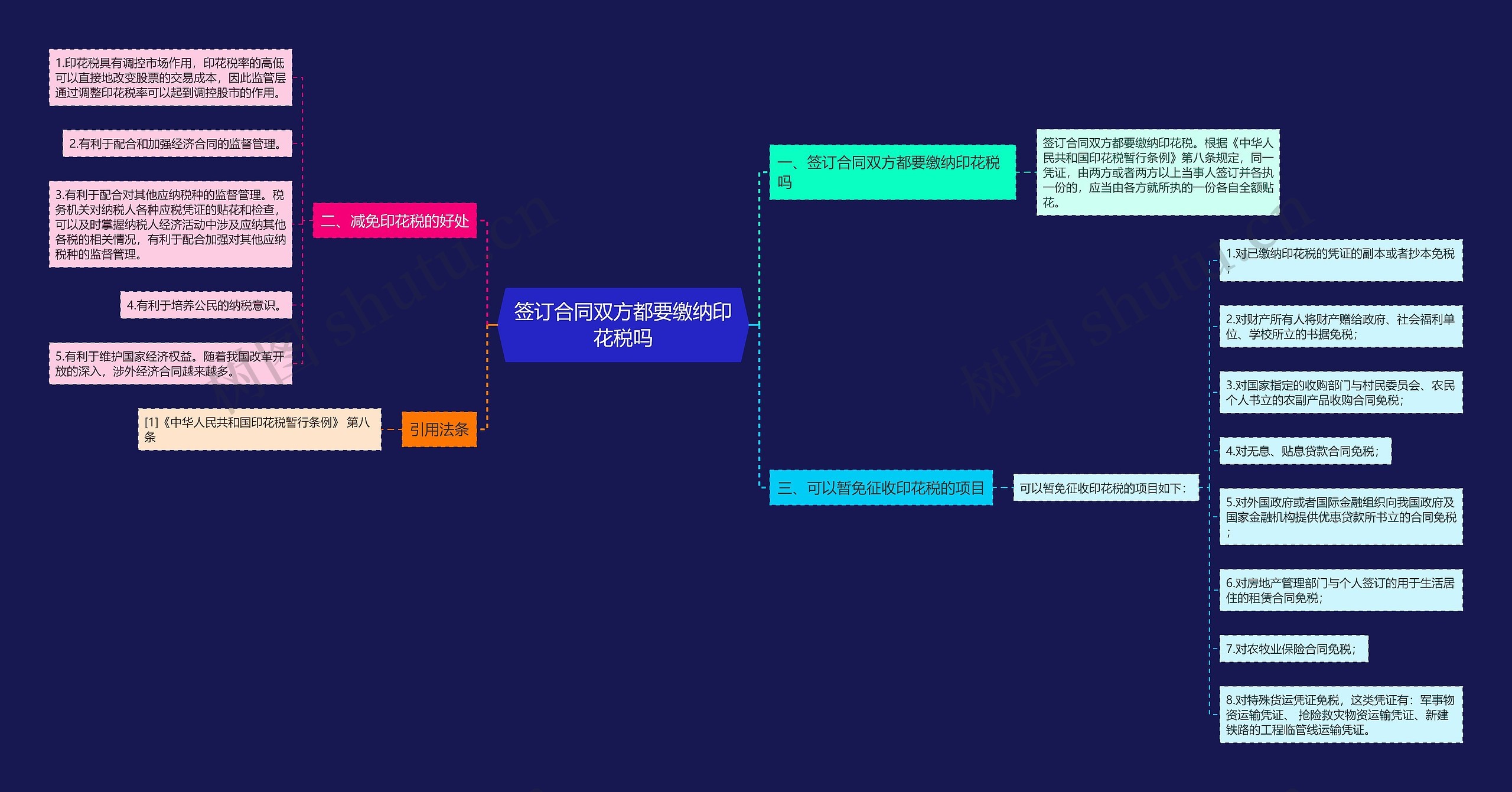 签订合同双方都要缴纳印花税吗思维导图