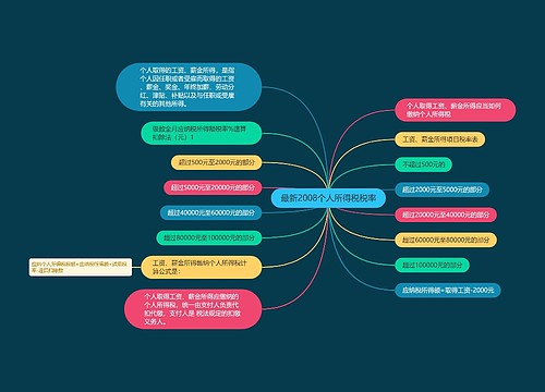 最新2008个人所得税税率