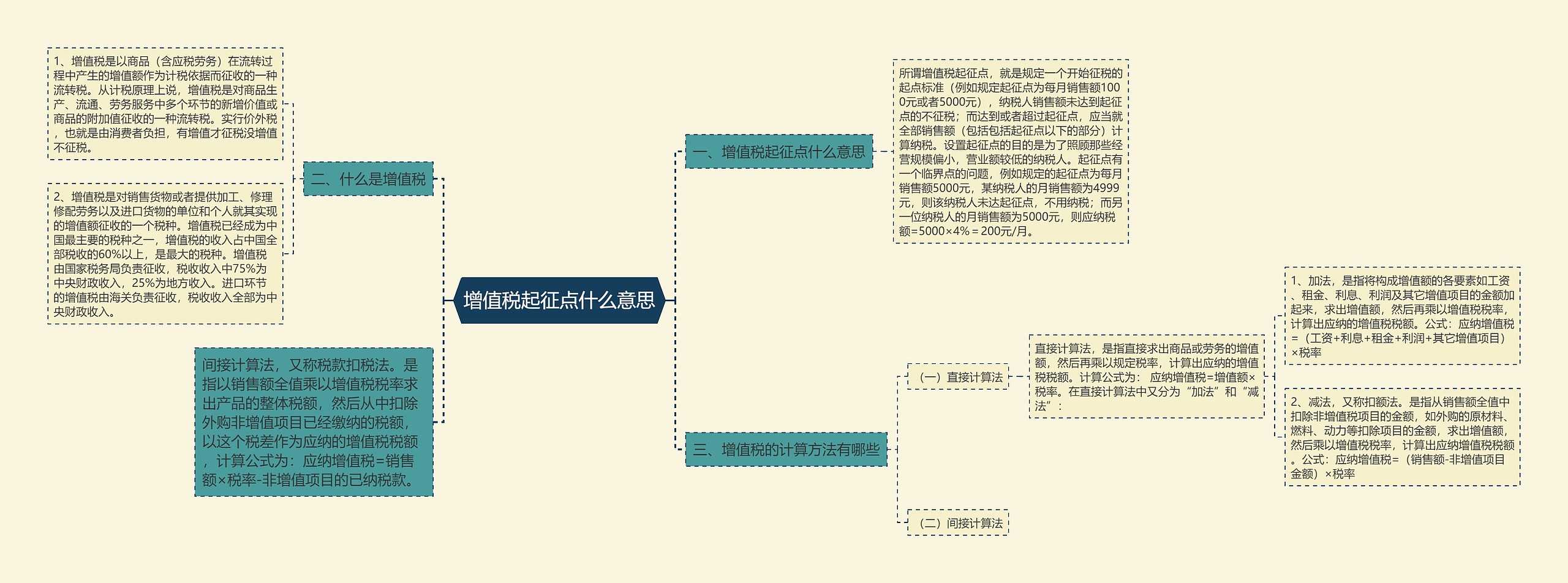 增值税起征点什么意思思维导图