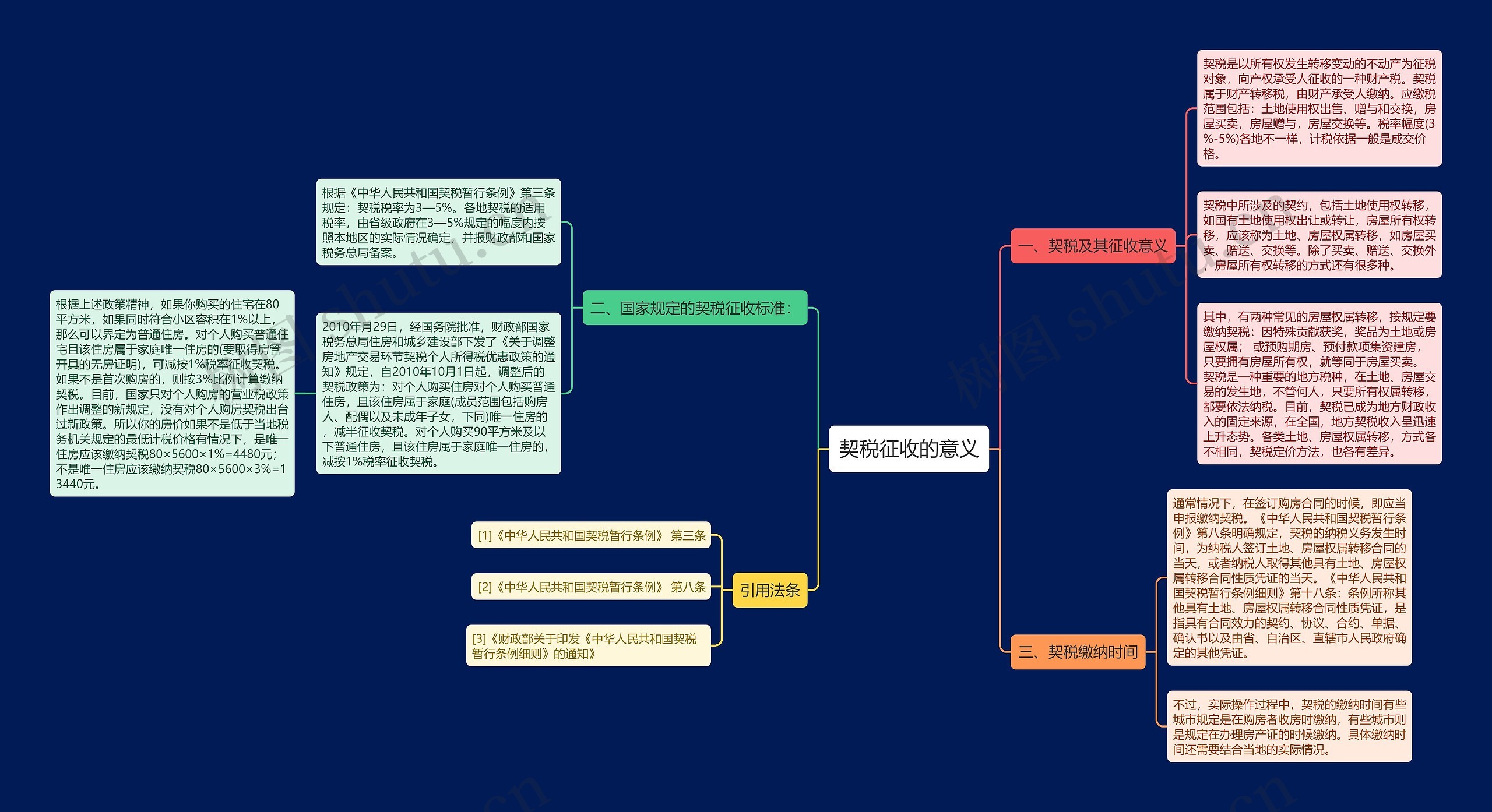 契税征收的意义思维导图