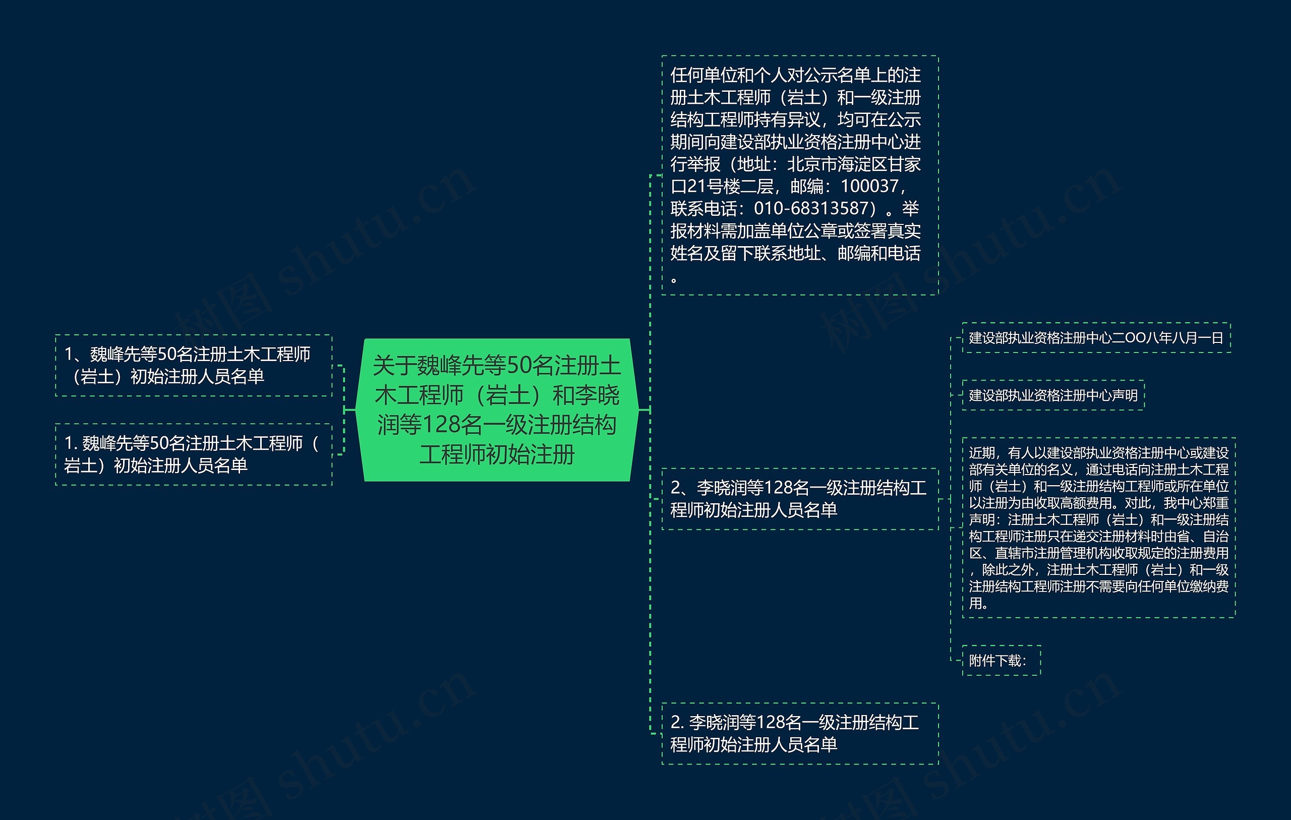 关于魏峰先等50名注册土木工程师（岩土）和李晓润等128名一级注册结构工程师初始注册