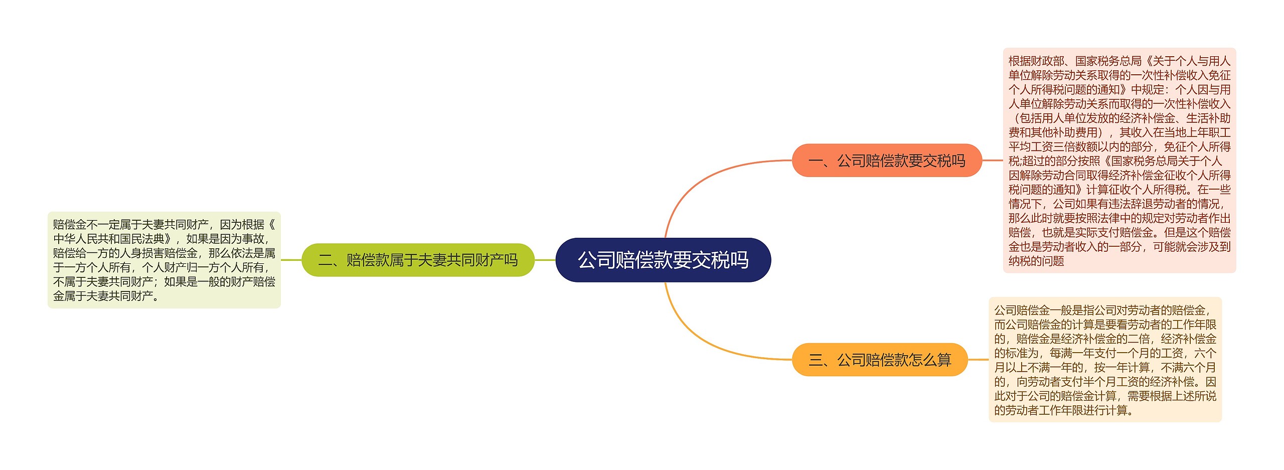 公司赔偿款要交税吗思维导图