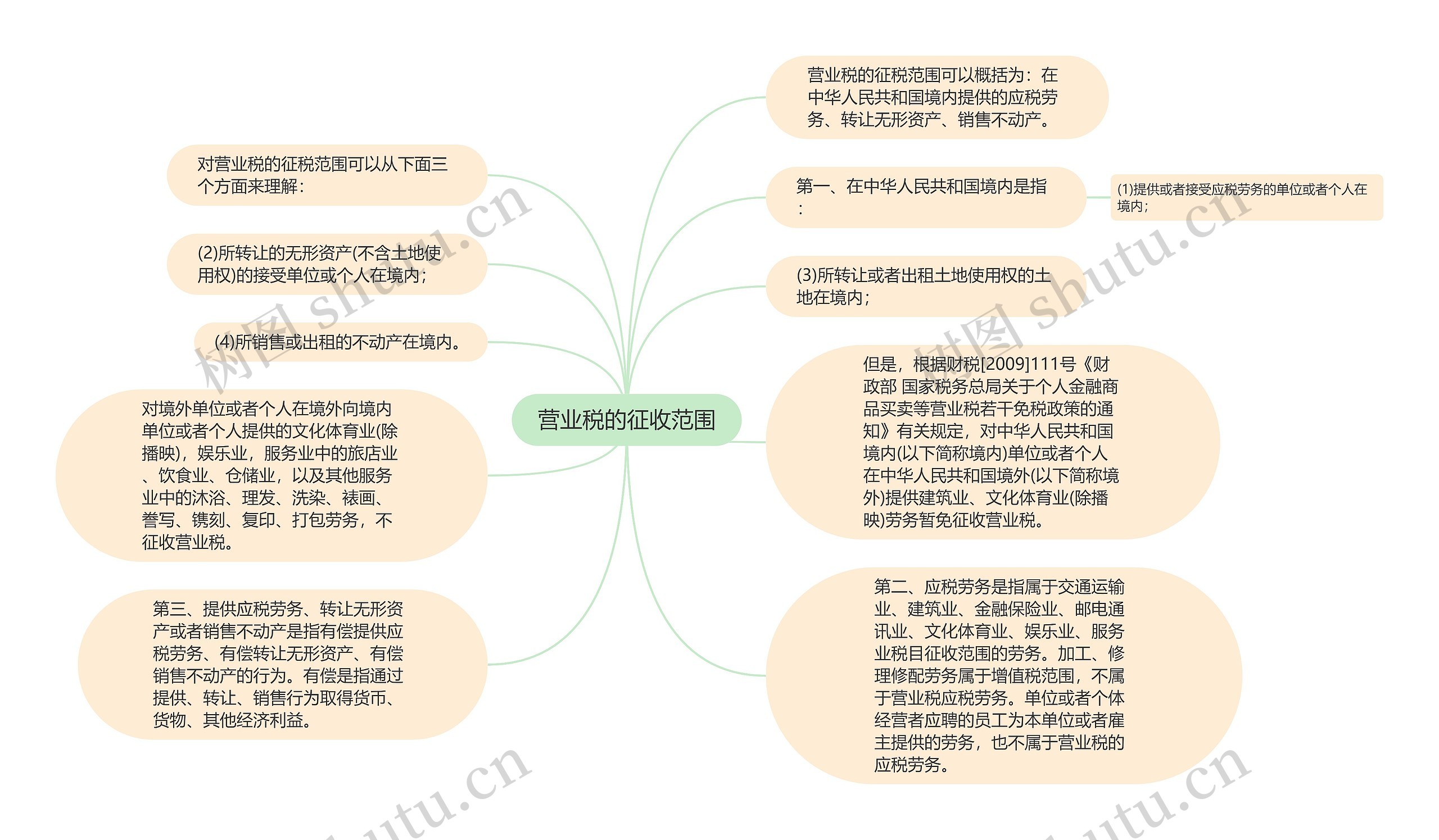 营业税的征收范围