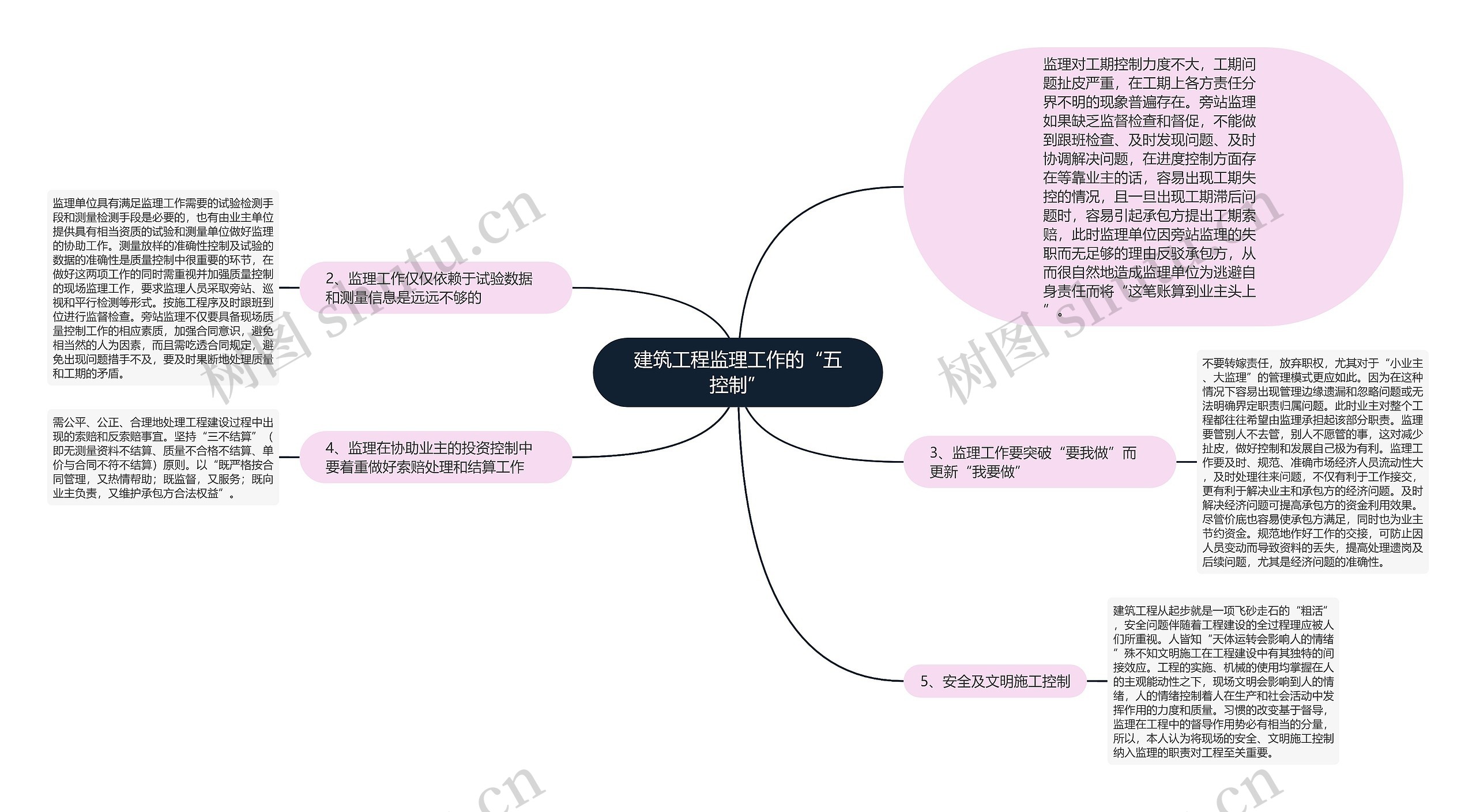 建筑工程监理工作的“五控制”思维导图