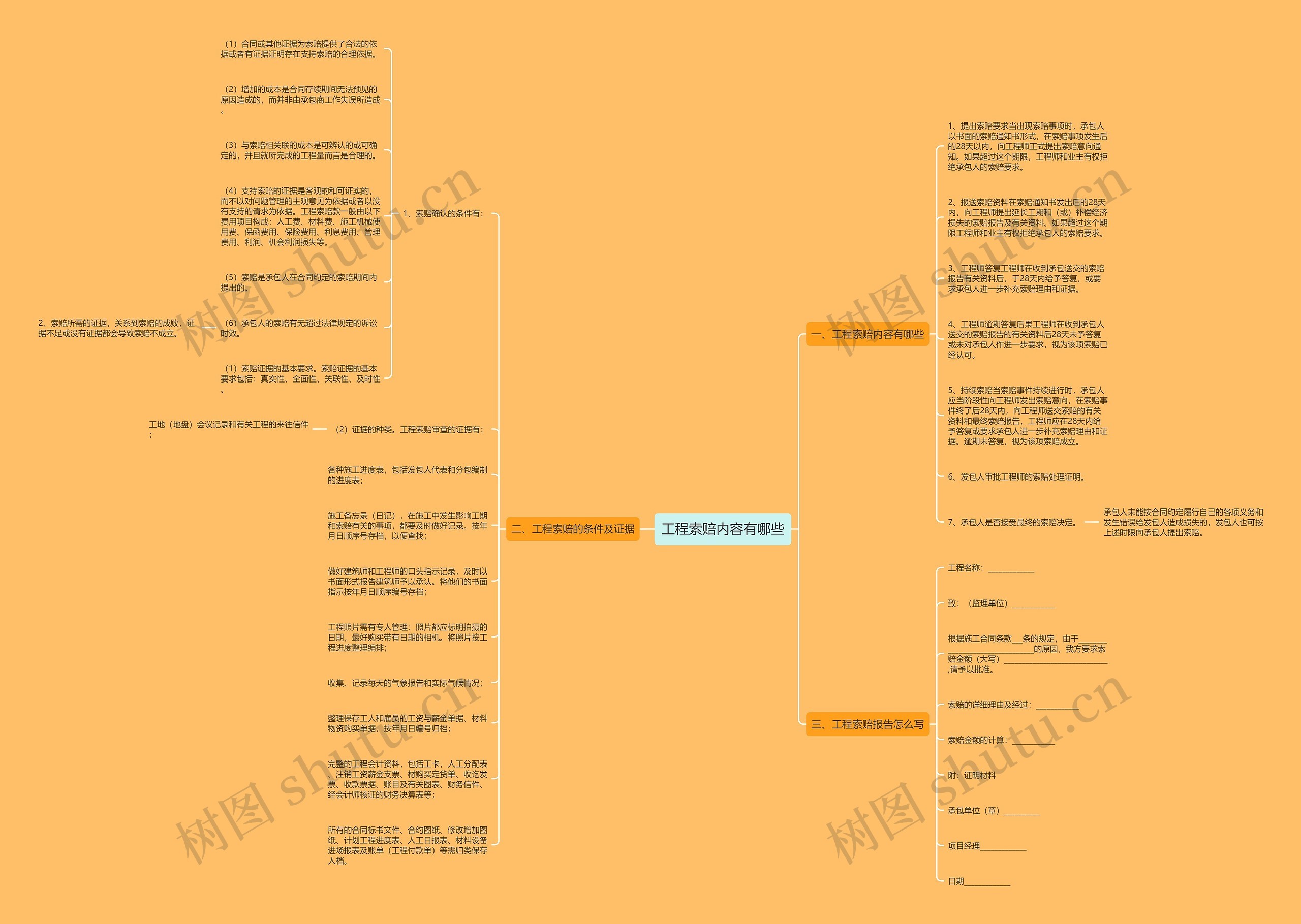 工程索赔内容有哪些思维导图