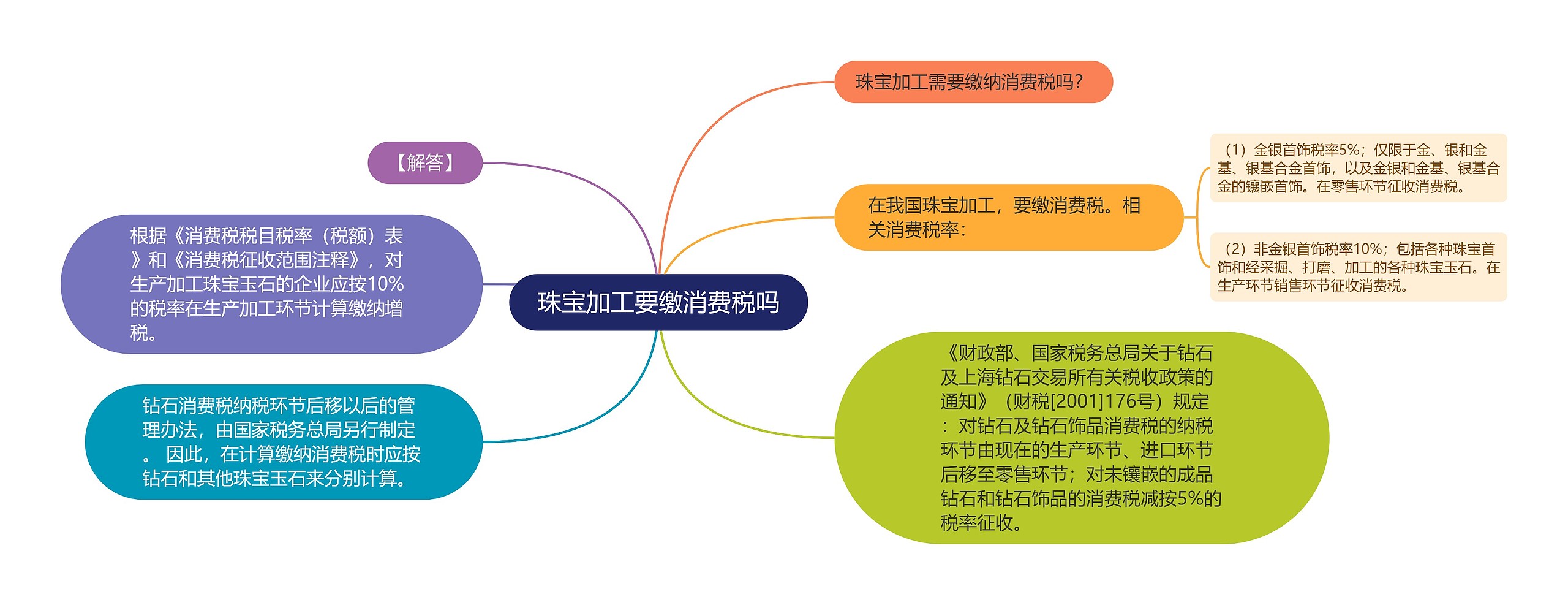 珠宝加工要缴消费税吗思维导图