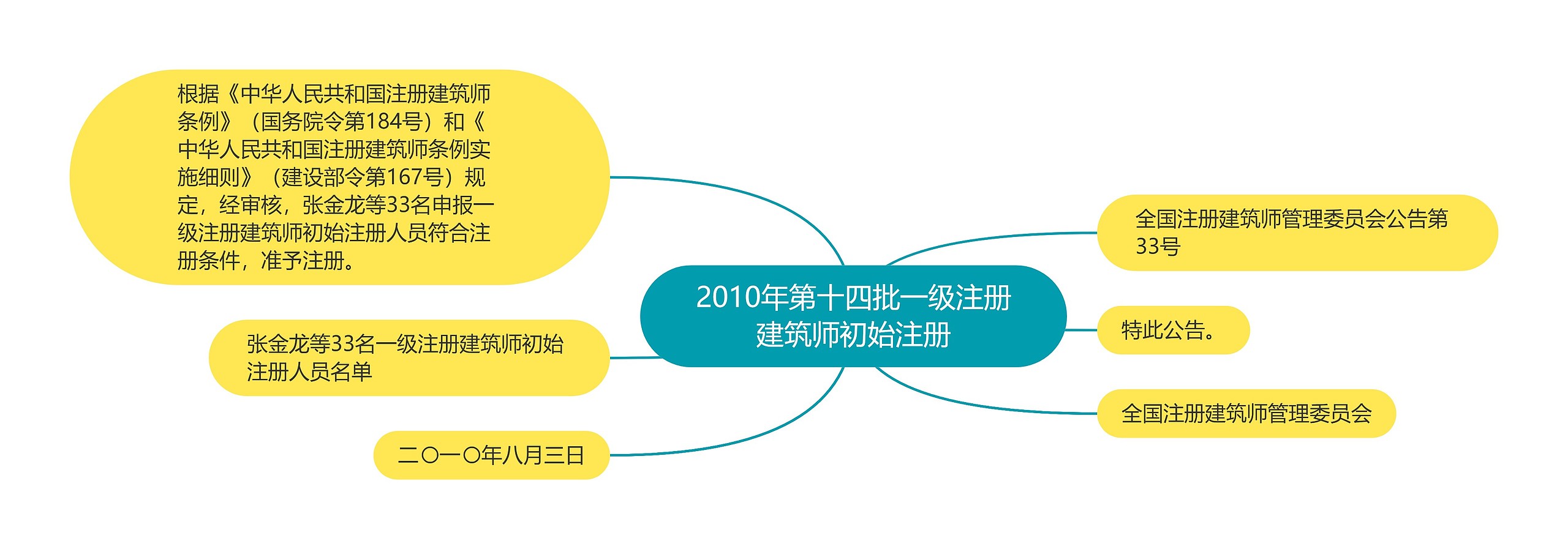 2010年第十四批一级注册建筑师初始注册