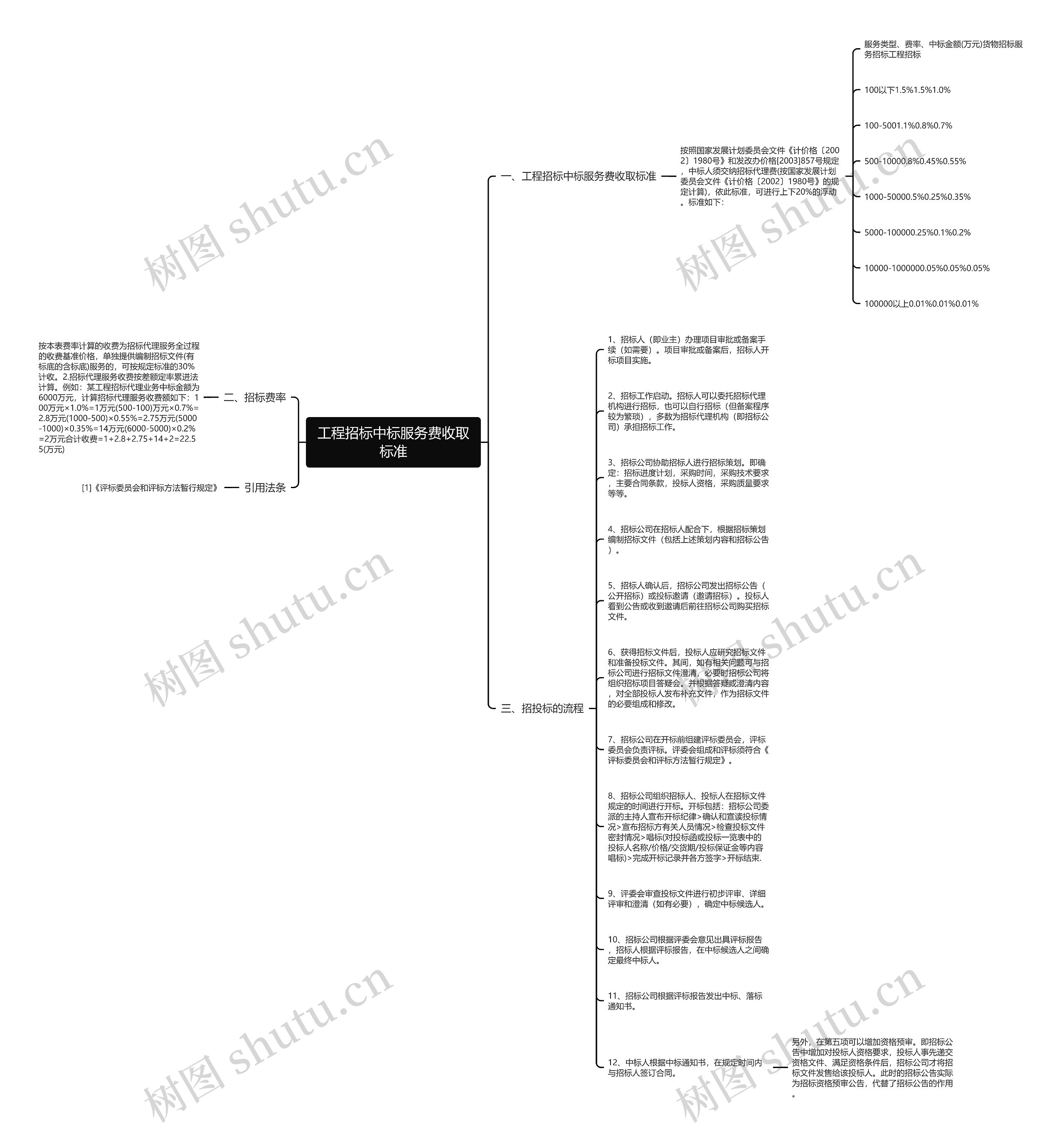 工程招标中标服务费收取标准思维导图