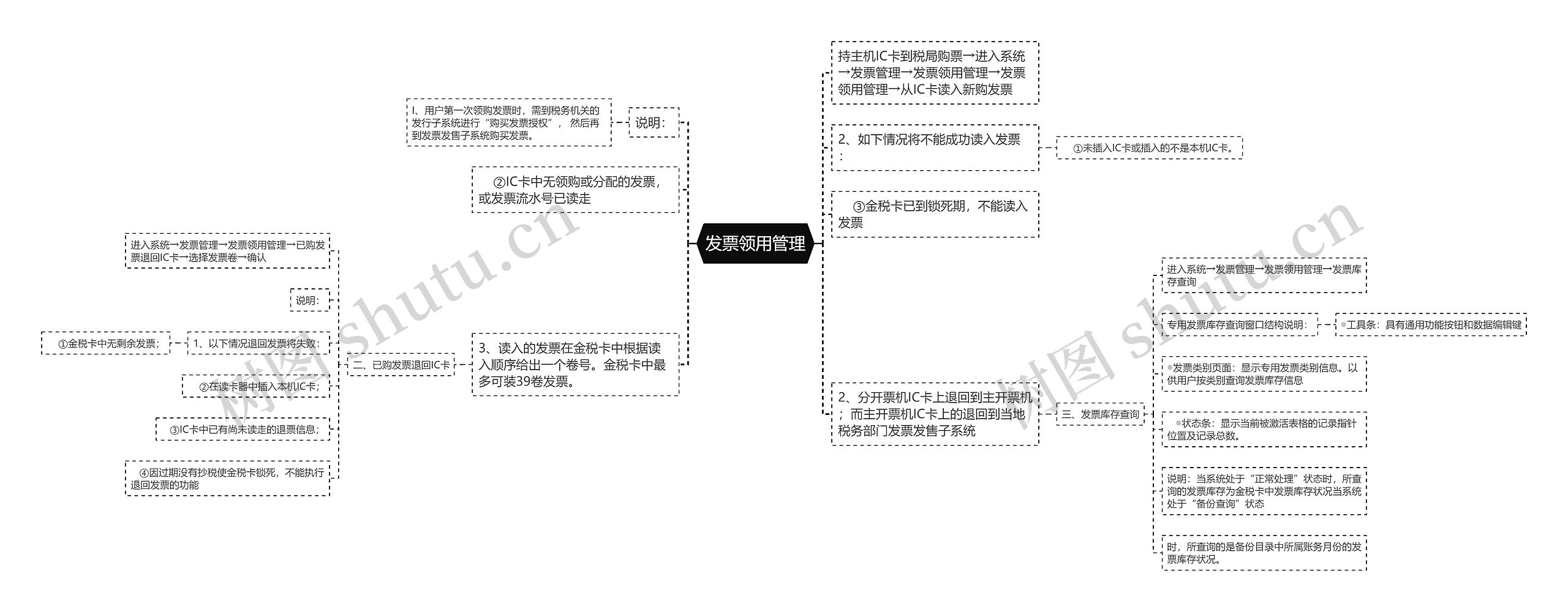 发票领用管理思维导图