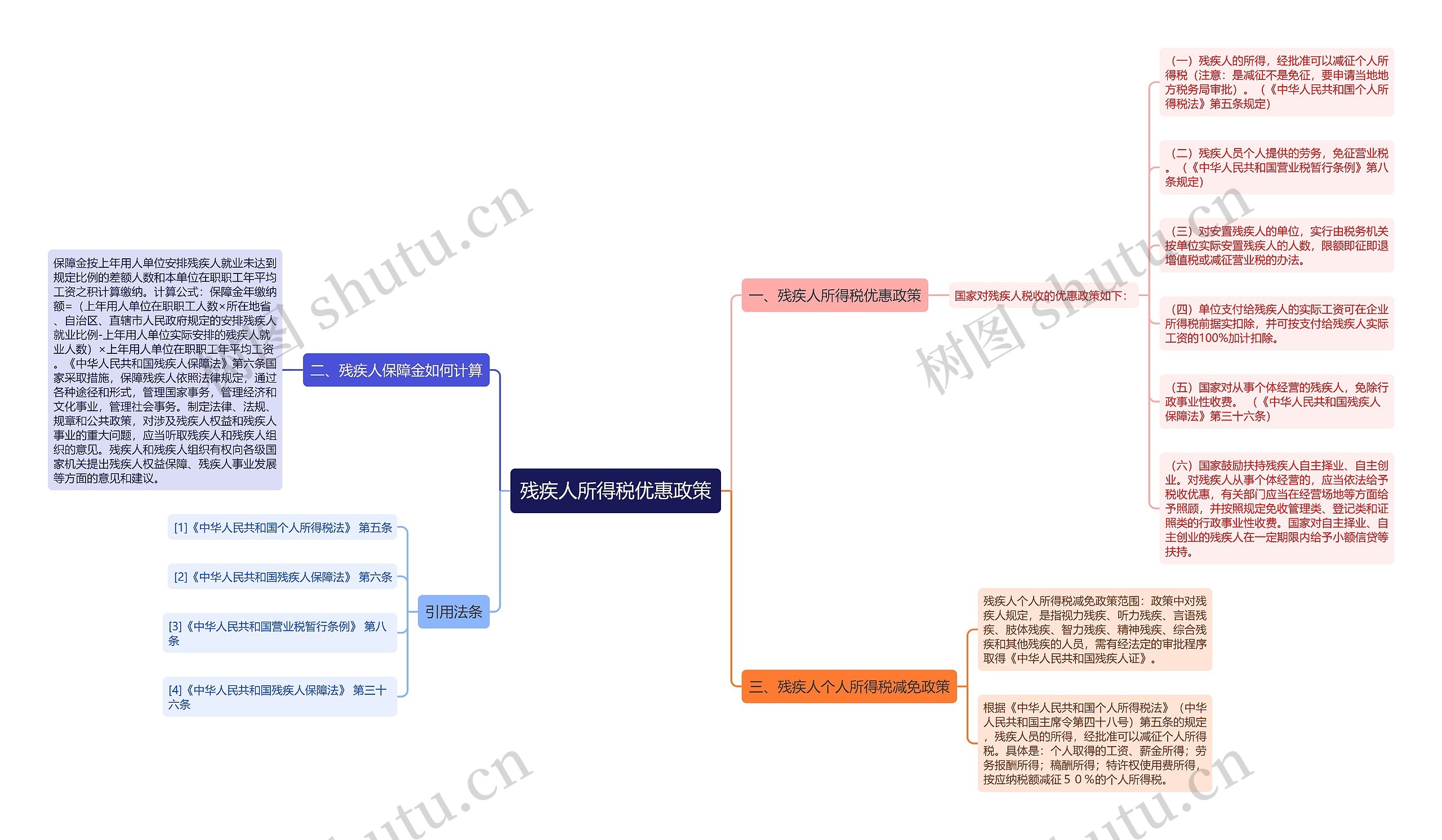 残疾人所得税优惠政策思维导图