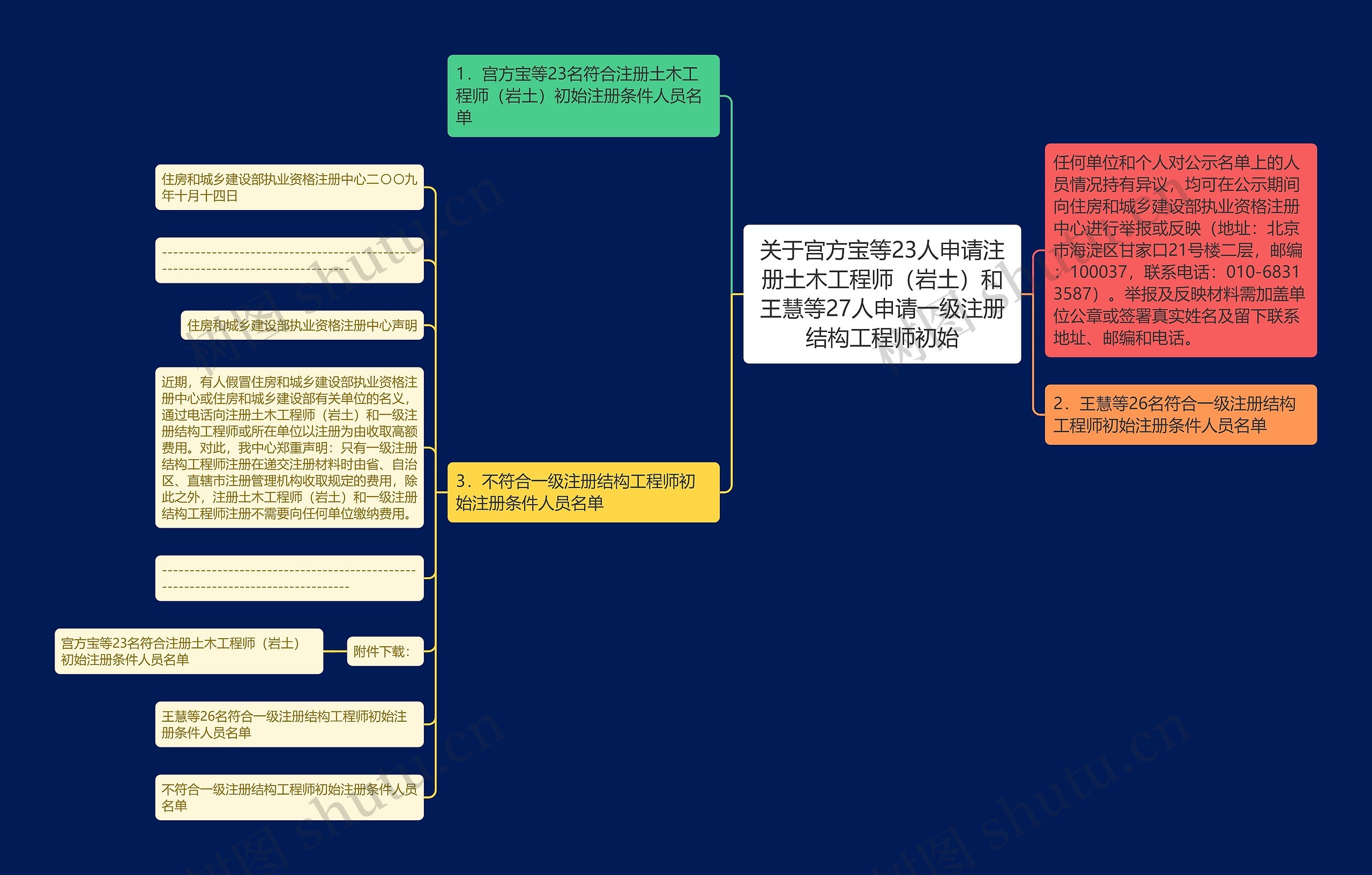 关于宫方宝等23人申请注册土木工程师(岩土)和王慧等27人申请一级注册结构工程师初始 关于宫方宝等23人申请注册土木工程师(岩土)和王慧等27人申请一级注册结构工程师初始