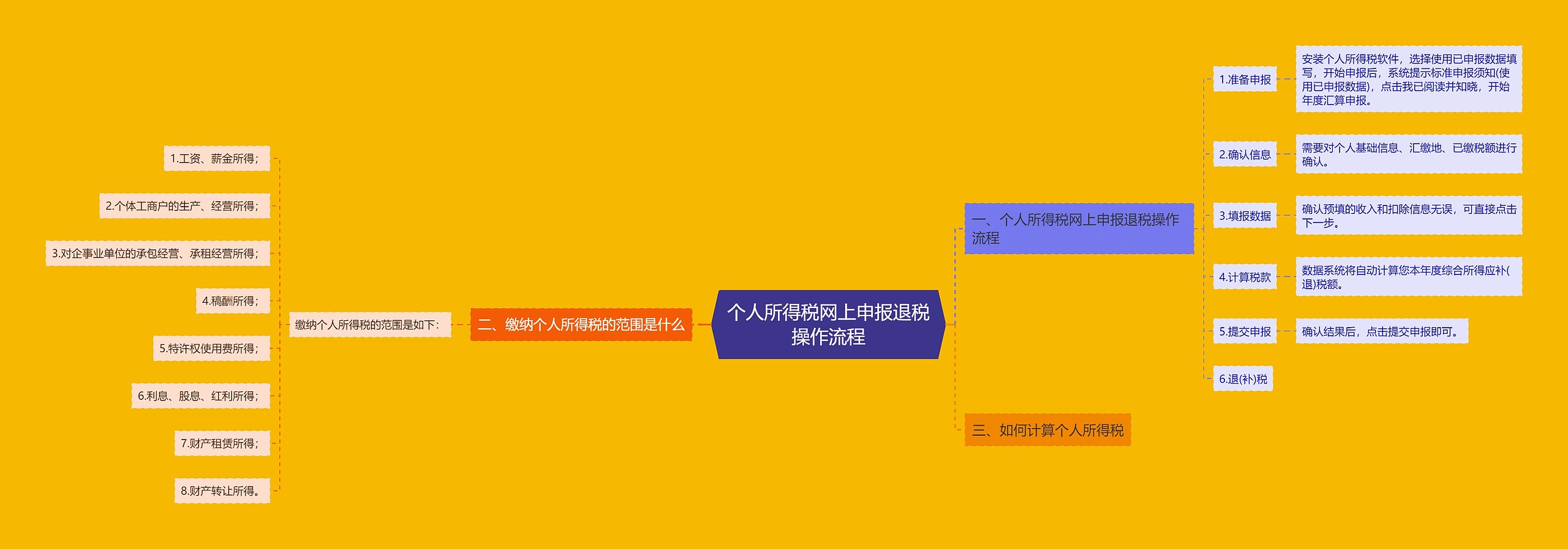 个人所得税网上申报退税操作流程思维导图