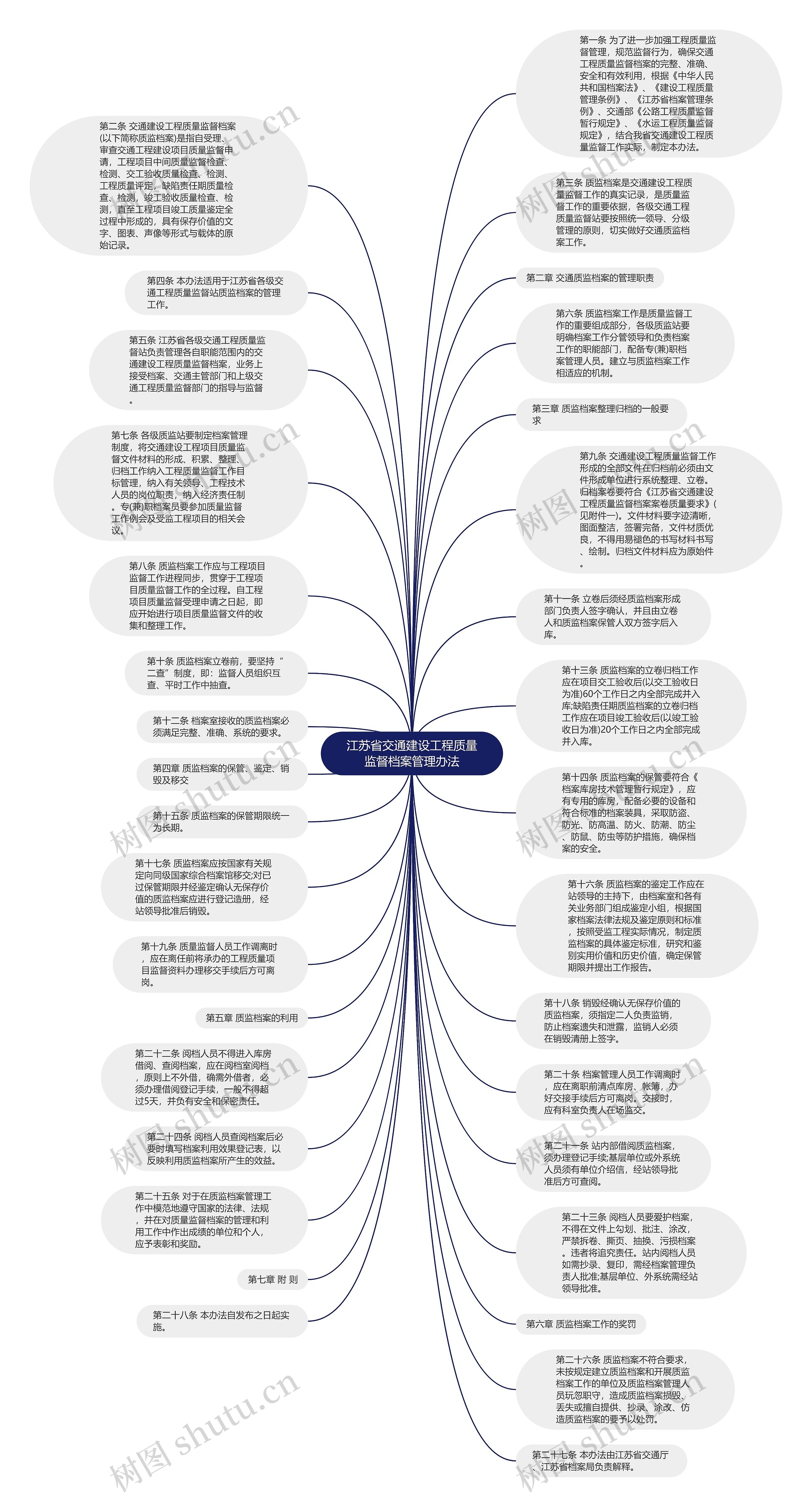 江苏省交通建设工程质量监督档案管理办法思维导图