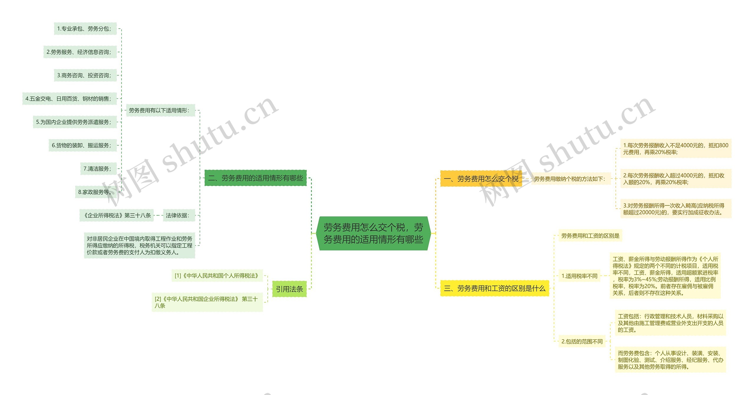 劳务费用怎么交个税，劳务费用的适用情形有哪些思维导图