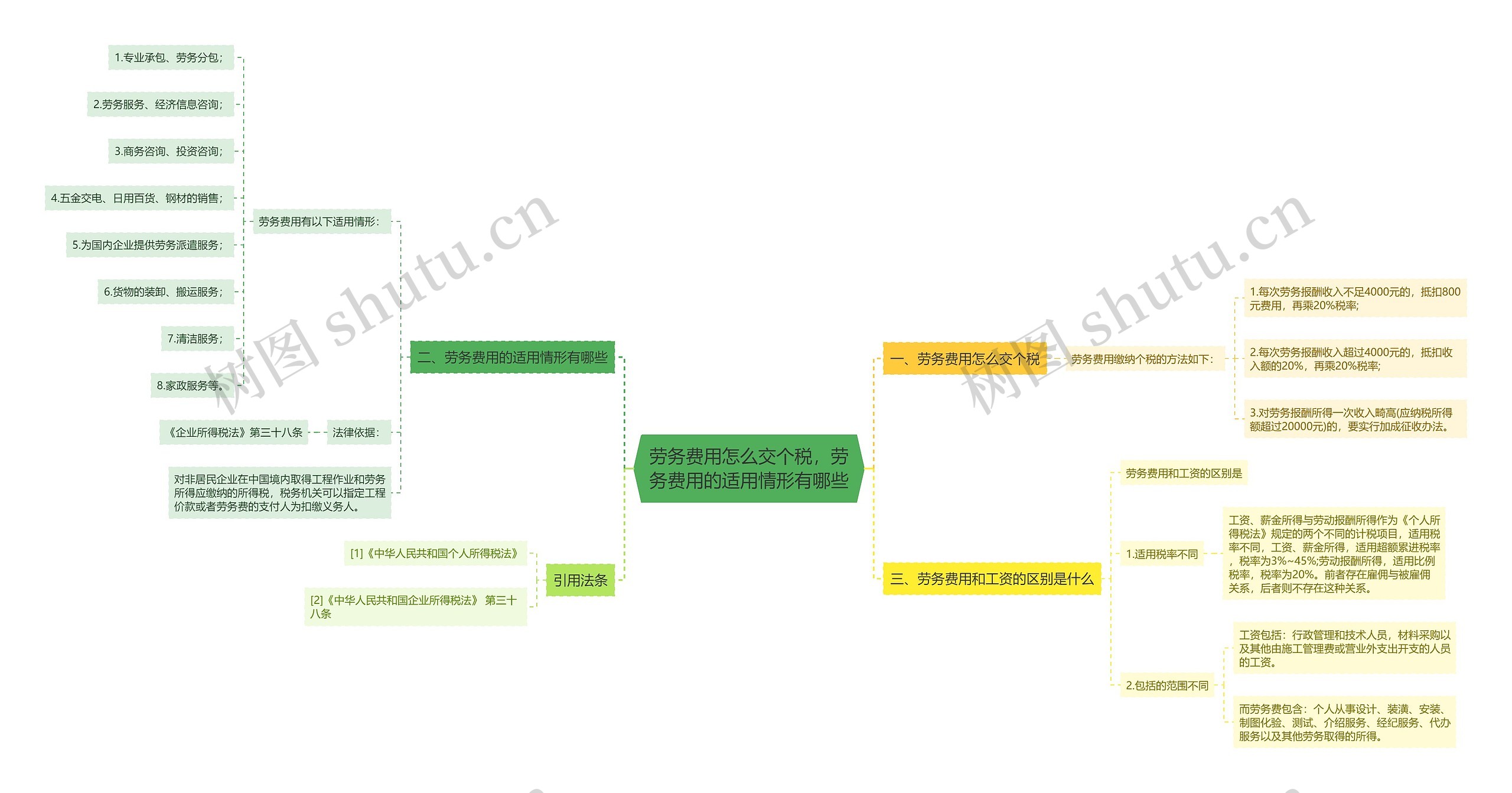 劳务费用怎么交个税,劳务费用的适用情形有哪些 劳务费用怎么交个税,劳务费用的适用情形有哪些