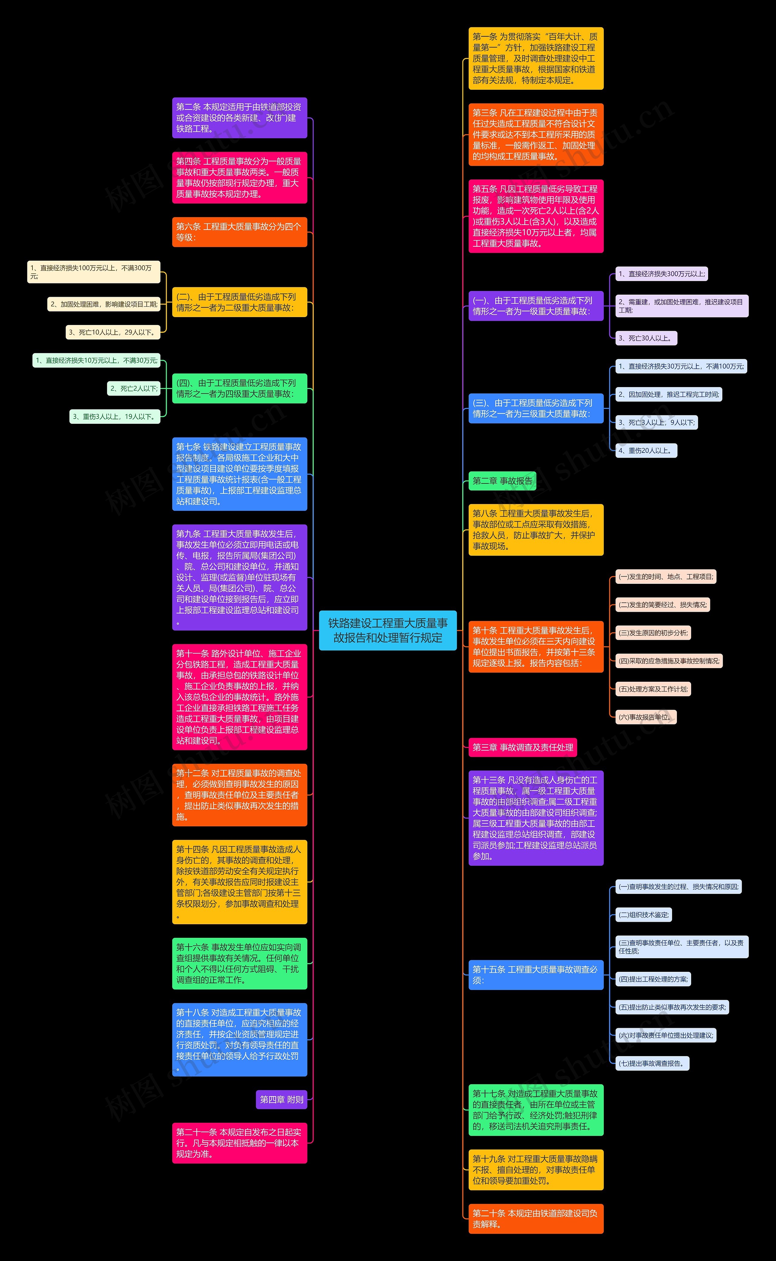 铁路建设工程重大质量事故报告和处理暂行规定思维导图